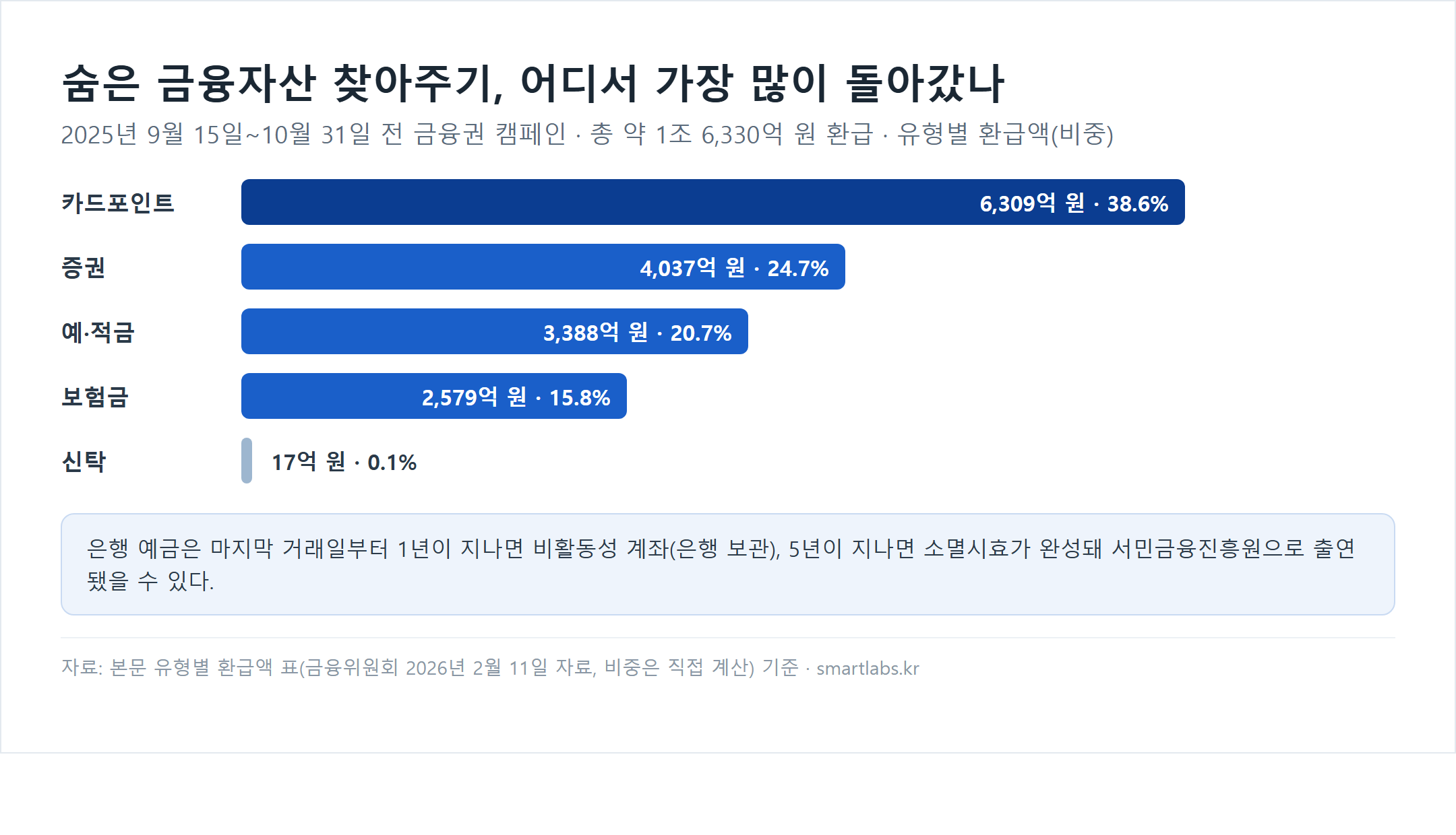 숨은 금융자산 찾아주기 캠페인 유형별 환급액 가로막대 차트 - 2025년 9월 15일부터 10월 31일까지 총 약 1조 6,330억 원 중 카드포인트 6,309억 원(38.6%), 증권 4,037억 원(24.7%), 예·적금 3,388억 원(20.7%), 보험금 2,579억 원(15.8%), 신탁 17억 원(0.1%)