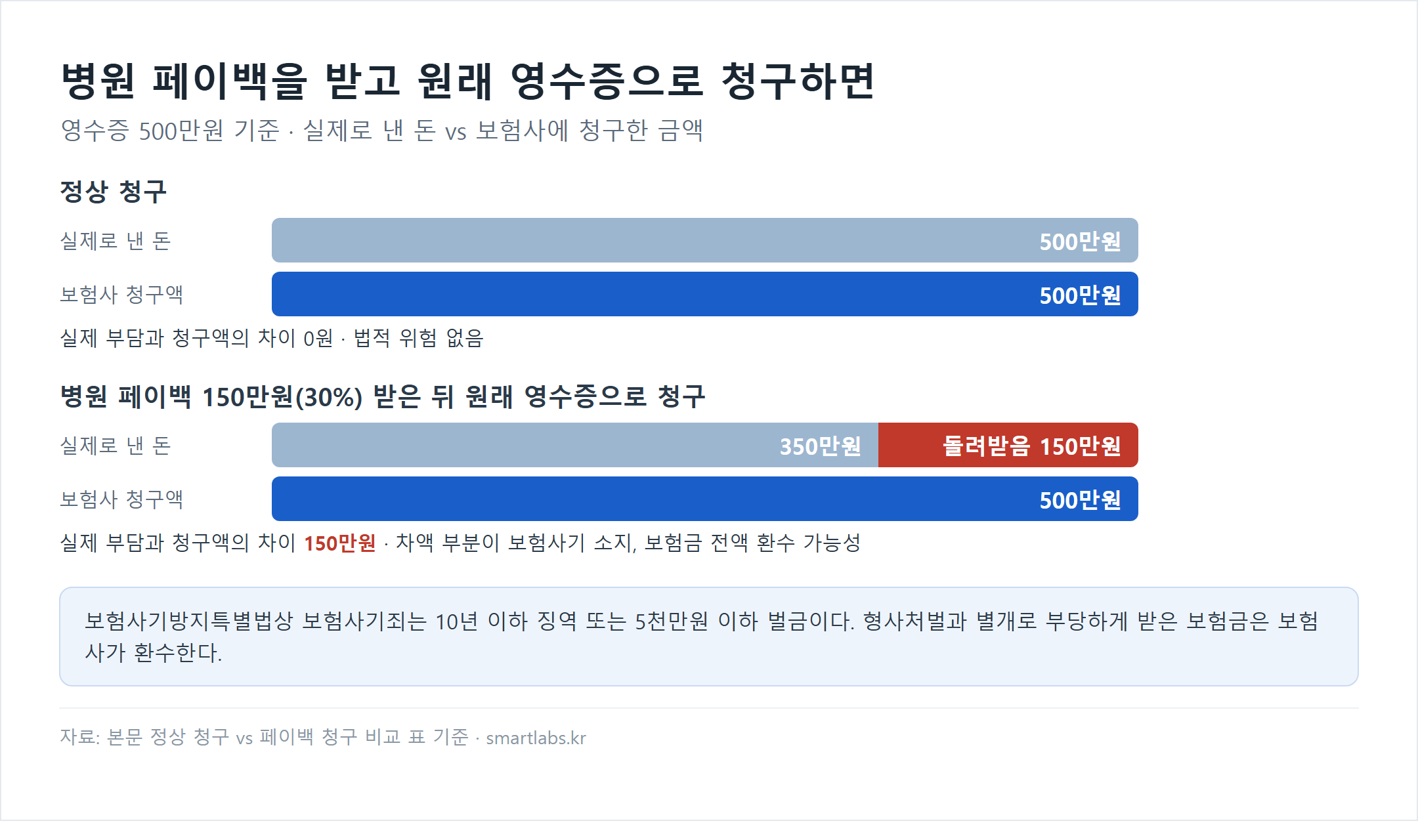정상 청구와 병원 페이백 후 청구 비교 막대 차트 - 영수증 500만원 기준, 정상 청구는 실제로 낸 돈 500만원과 청구액 500만원으로 차이 0원, 병원에서 150만원(30%)을 돌려받으면 실제로 낸 돈 350만원인데 청구액은 500만원으로 차이 150만원이 보험사기 소지이며 보험금 전액 환수 가능성