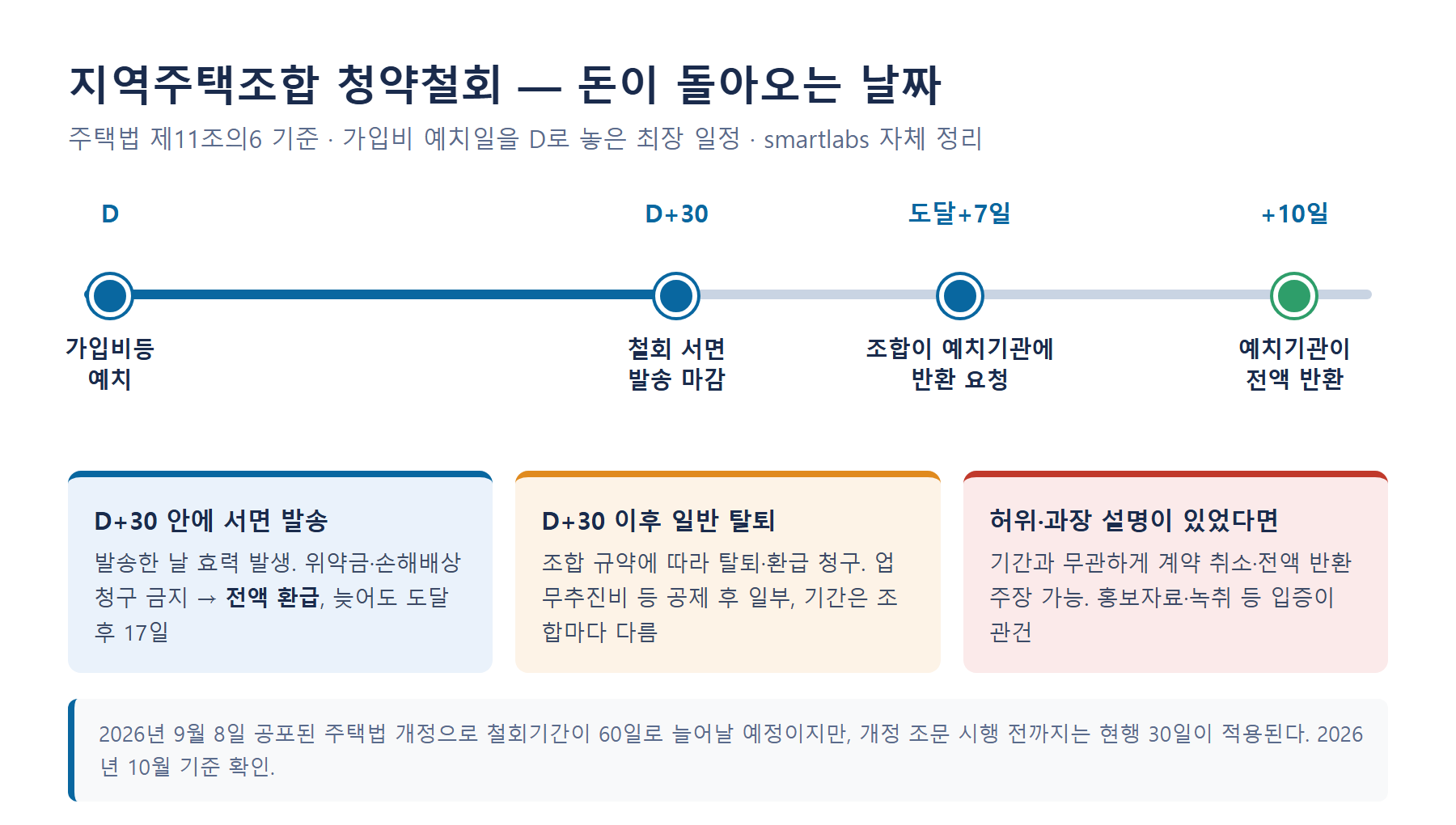 지역주택조합 청약철회 환급 일정 타임라인 - 가입비 예치일부터 30일 안에 서면 발송하면 조합 7일, 예치기관 10일 이내 전액 반환, 30일 이후 일반 탈퇴는 규약상 공제 후 일부 환급
