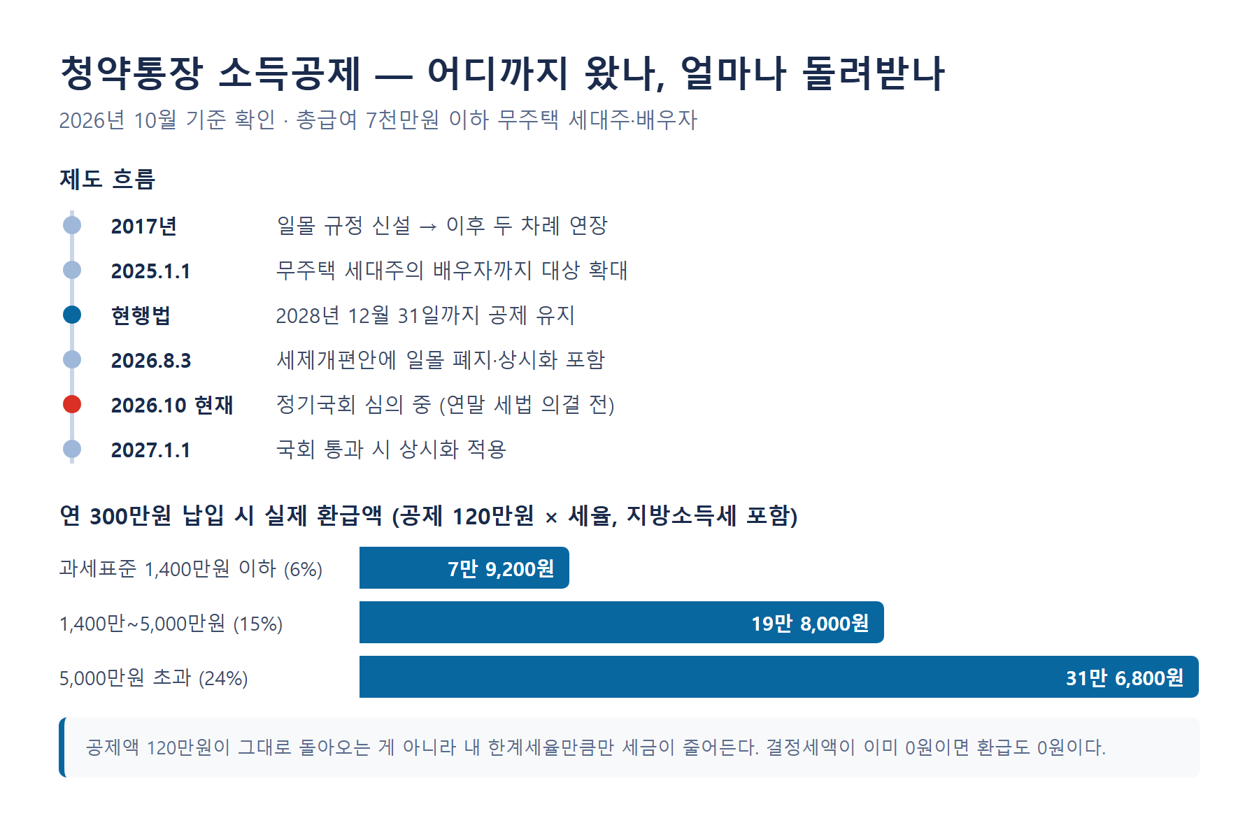 주택청약종합저축 소득공제 제도 흐름과 환급액 그래프 - 현행법 2028년 말까지 유지, 2026년 세제개편안 상시화 국회 심의 중, 연 300만원 납입 시 환급액 세율 6% 7만9200원 15% 19만8000원 24% 31만6800원