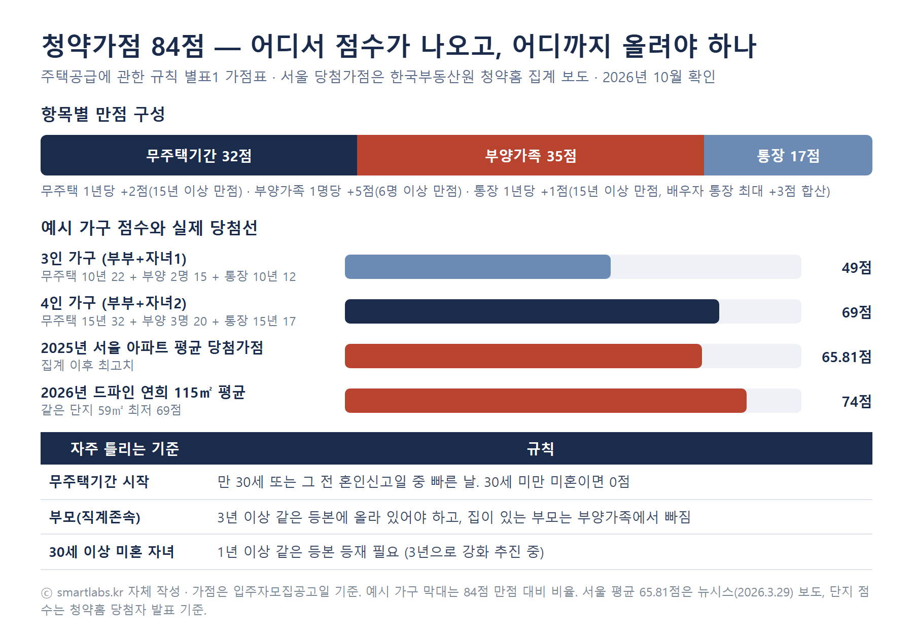 청약가점 84점 구성과 당첨선 비교 인포그래픽 - 무주택기간 32점·부양가족 35점·청약통장 17점, 3인 가구 49점과 4인 가구 69점 예시, 2025년 서울 평균 당첨가점 65.81점, 2026년 드파인 연희 평균 74점