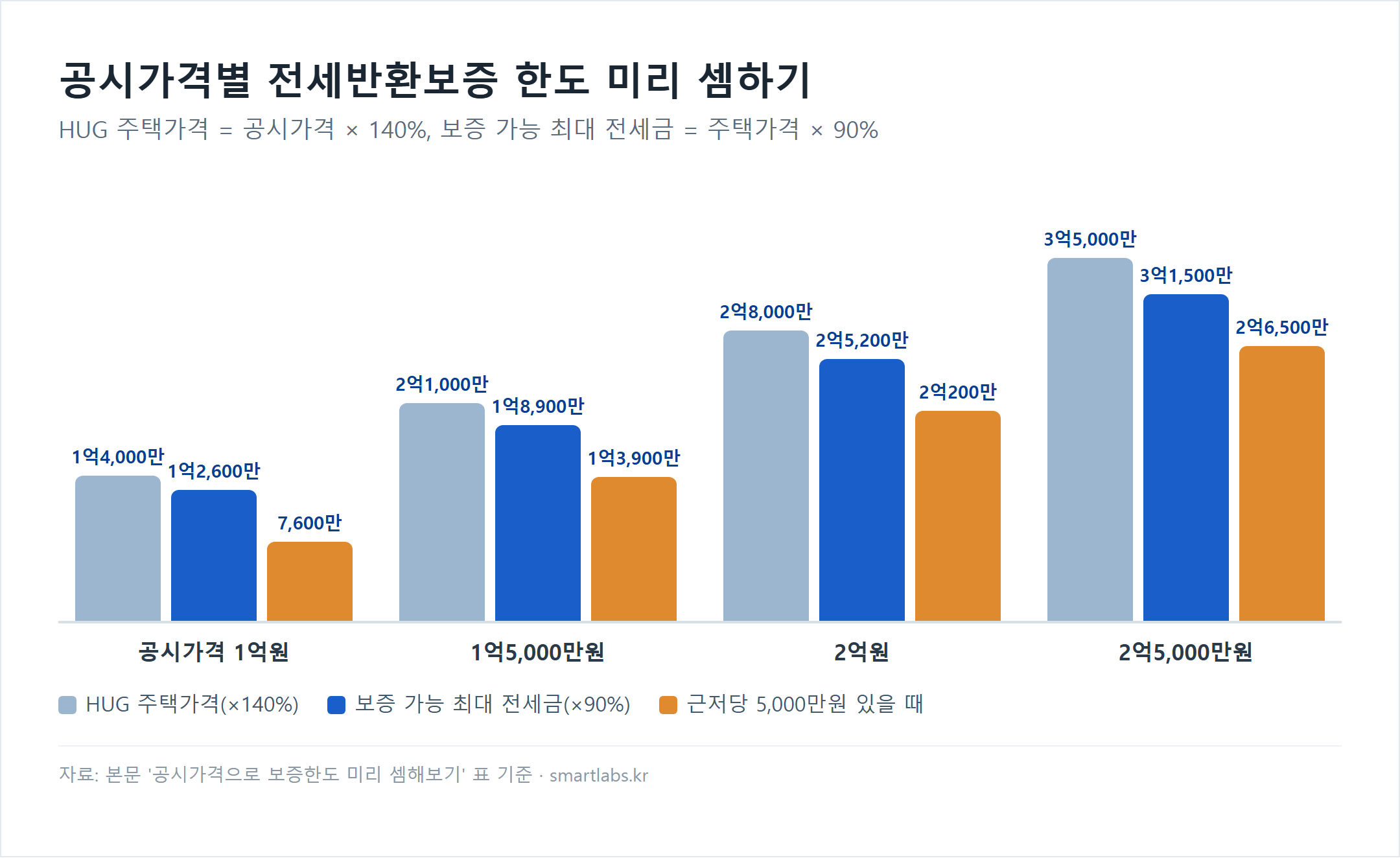 공동주택 공시가격별 전세반환보증 한도 묶음 막대 차트 - 공시가격 1억원은 HUG 주택가격 1억4,000만원·보증 가능 최대 전세금 1억2,600만원·근저당 5,000만원 있을 때 7,600만원, 1억5,000만원은 2억1,000만원·1억8,900만원·1억3,900만원, 2억원은 2억8,000만원·2억5,200만원·2억200만원, 2억5,000만원은 3억5,000만원·3억1,500만원·2억6,500만원