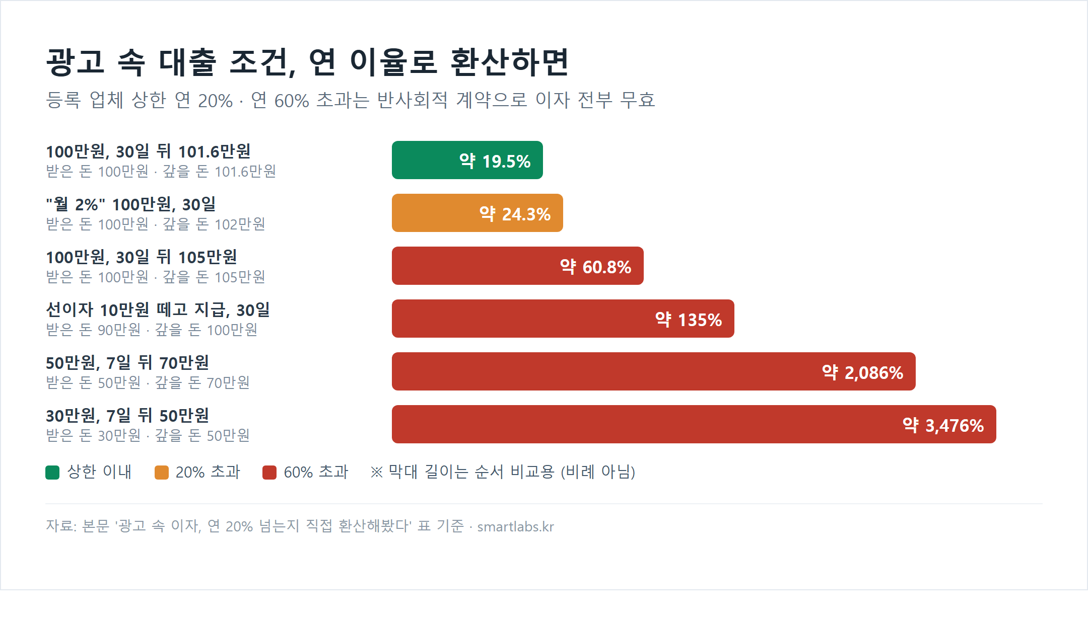 광고 속 대출 조건 연 환산 이율 가로막대 차트 - 100만원 30일 뒤 101.6만원 약 19.5% 상한 이내, 월 2% 100만원 30일 약 24.3% 20% 초과, 100만원 30일 뒤 105만원 약 60.8%, 선이자 10만원 떼고 90만원 지급 30일 뒤 100만원 약 135%, 50만원 7일 뒤 70만원 약 2,086%, 30만원 7일 뒤 50만원 약 3,476%로 60% 초과