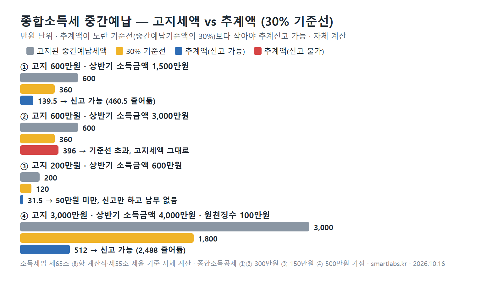 종합소득세 중간예납 신고 판정 - 고지세액 600만원 기준선 360만원에 추계액 139.5만원은 신고 가능, 396만원은 불가, 고지 200만원에 추계액 31.5만원은 납부 없음, 고지 3000만원에 추계액 512만원은 신고 가능