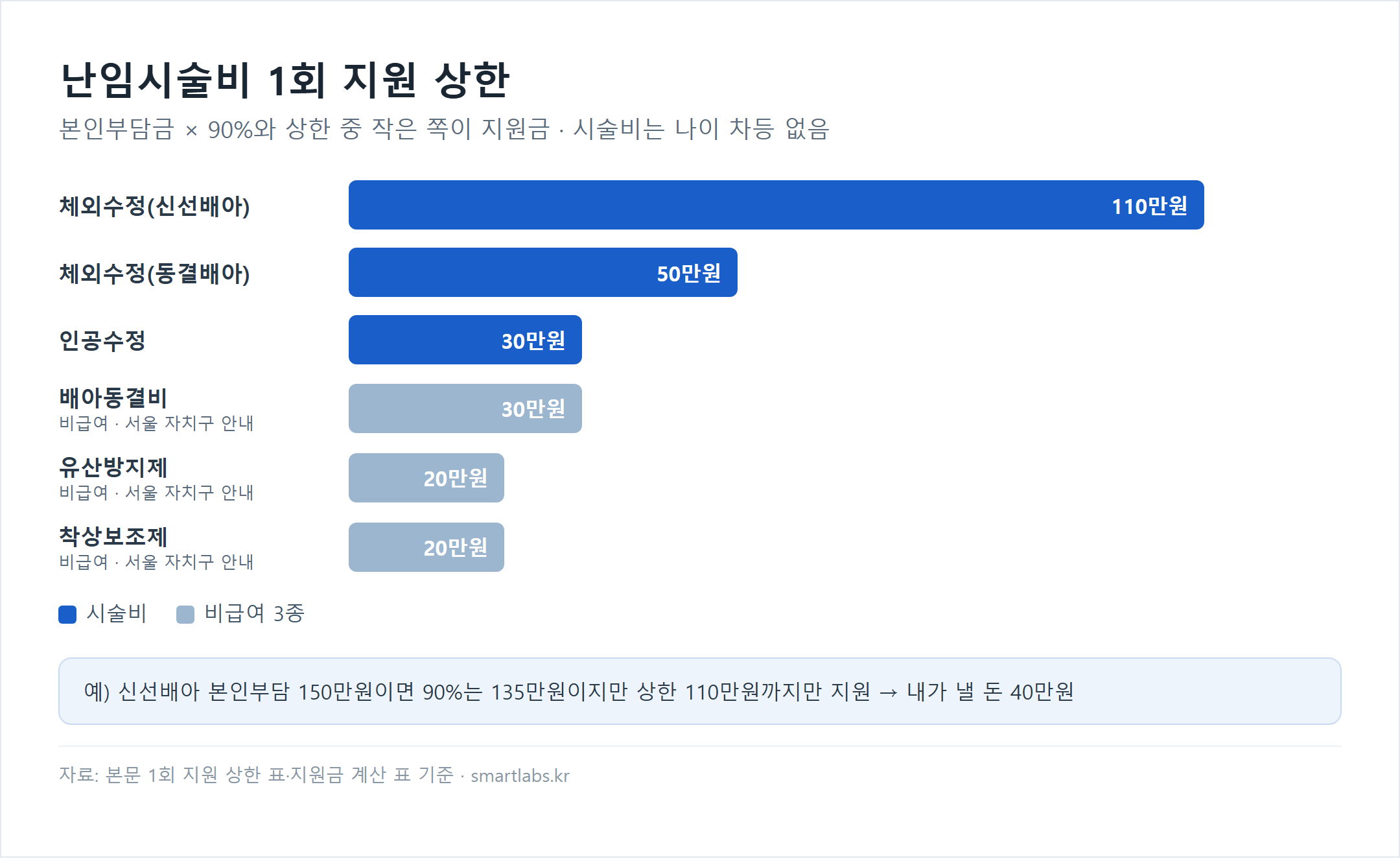 난임시술비 1회 지원 상한 가로막대 차트 - 체외수정 신선배아 110만원, 체외수정 동결배아 50만원, 인공수정 30만원은 나이 차등 없음, 비급여 배아동결비 30만원·유산방지제 20만원·착상보조제 20만원은 서울 자치구 안내 기준, 본인부담금의 90%와 상한 중 작은 쪽이 지원금으로 신선배아 본인부담 150만원이면 110만원 지원에 본인 40만원 부담