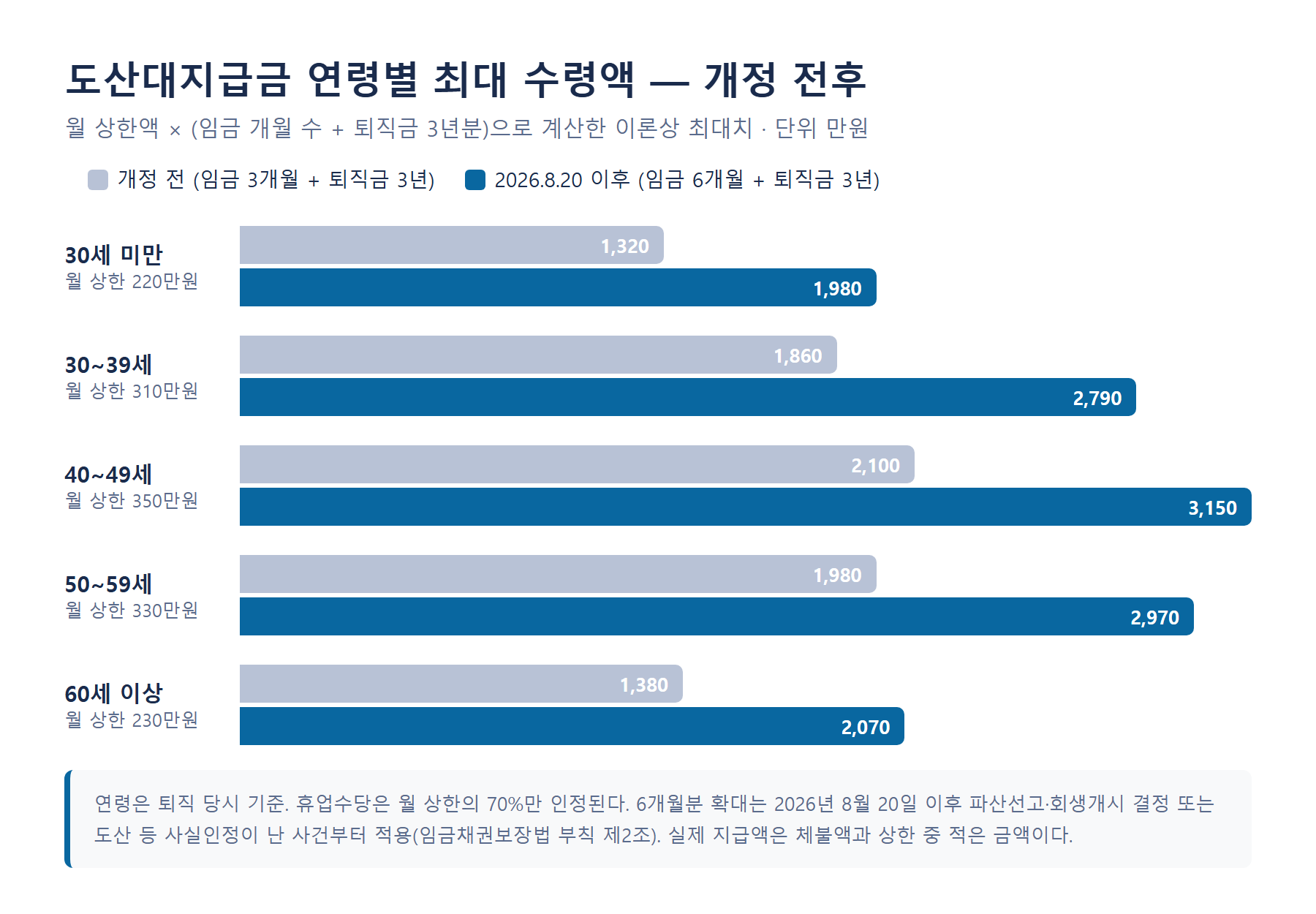 도산대지급금 연령별 최대 수령액 개정 전후 비교 막대그래프 - 2026년 8월 20일 이후 임금 6개월분 확대로 40대 최대 2,100만원에서 3,150만원