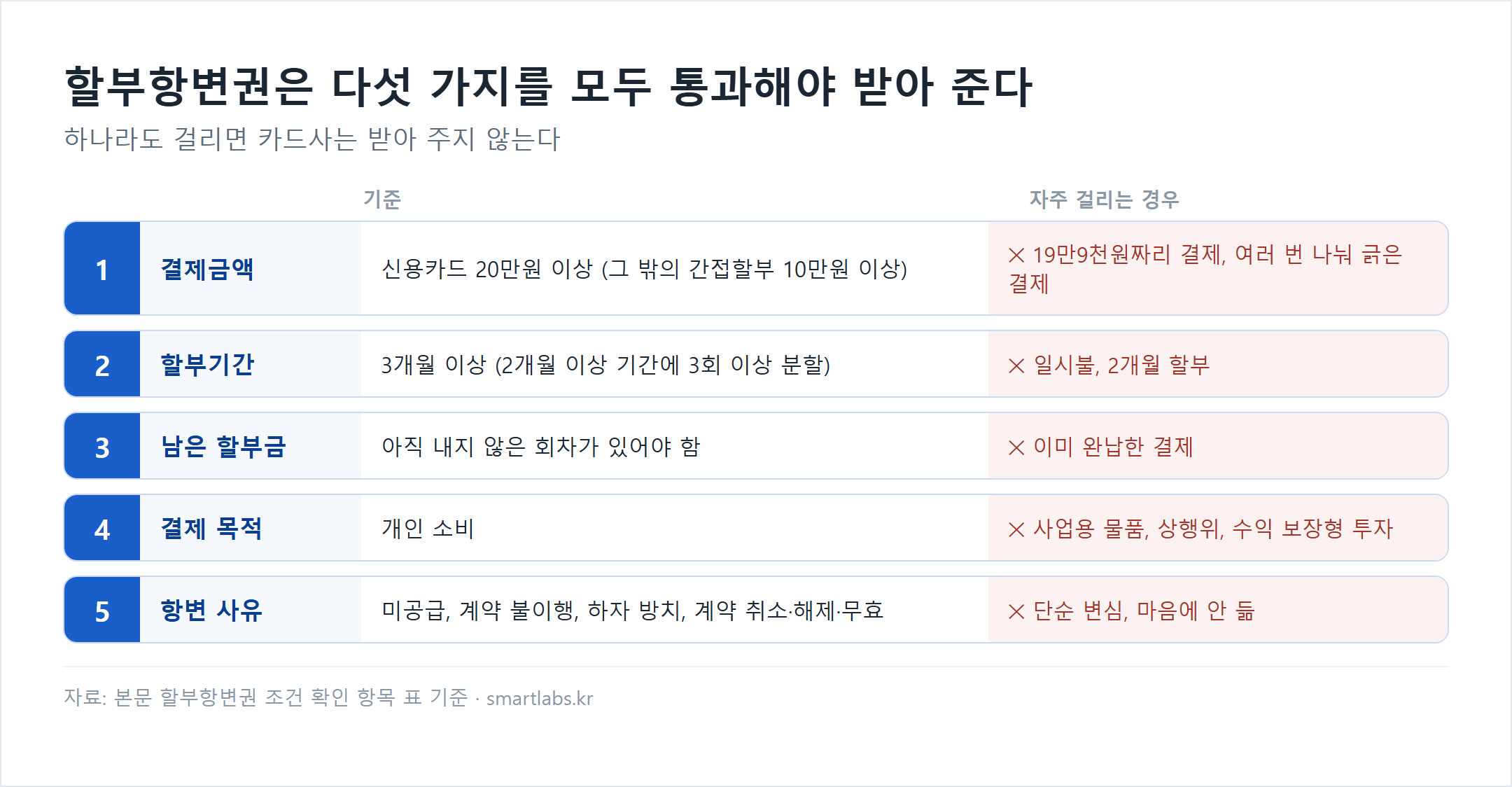 할부항변권 조건 다섯 가지 체크리스트 - 결제금액 신용카드 20만원 이상(간접할부 10만원 이상), 할부기간 3개월 이상, 남은 할부금이 있어야 함, 결제 목적은 개인 소비, 항변 사유는 미공급·계약 불이행·하자 방치·계약 취소·해제·무효. 자주 걸리는 경우는 19만9천원 결제, 일시불·2개월 할부, 완납한 결제, 사업용 물품, 단순 변심