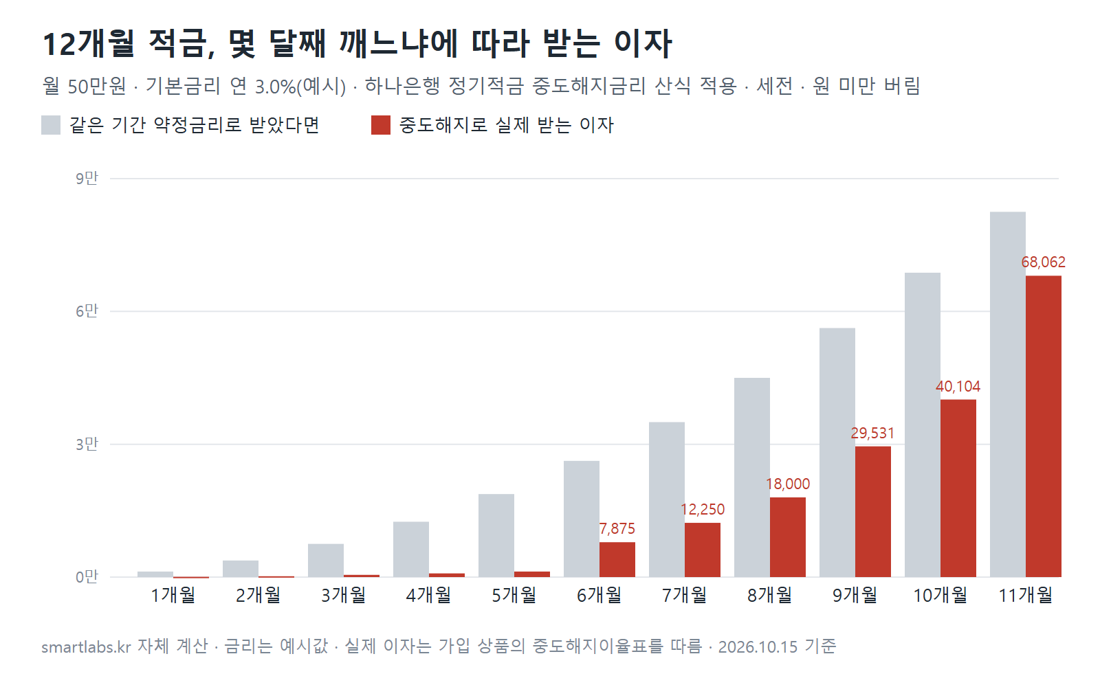 적금 중도해지 이율에 따라 해지 개월별로 받는 이자 비교 차트
