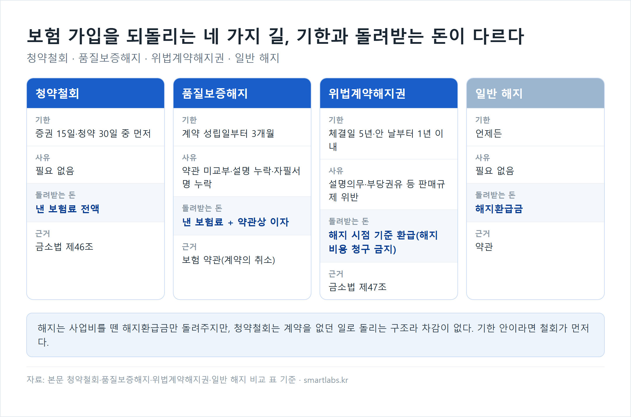 보험 계약을 되돌리는 네 가지 제도 비교 카드 - 청약철회: 증권 15일·청약 30일 중 먼저, 사유 필요 없음, 낸 보험료 전액, 금소법 제46조 / 품질보증해지: 계약 성립일부터 3개월, 약관 미교부·설명 누락·자필서명 누락, 낸 보험료와 약관상 이자 / 위법계약해지권: 체결일 5년·안 날부터 1년 이내, 설명의무·부당권유 등 판매규제 위반, 해지 시점 기준 환급(해지 비용 청구 금지), 금소법 제47조 / 일반 해지: 언제든, 사유 필요 없음, 해지환급금