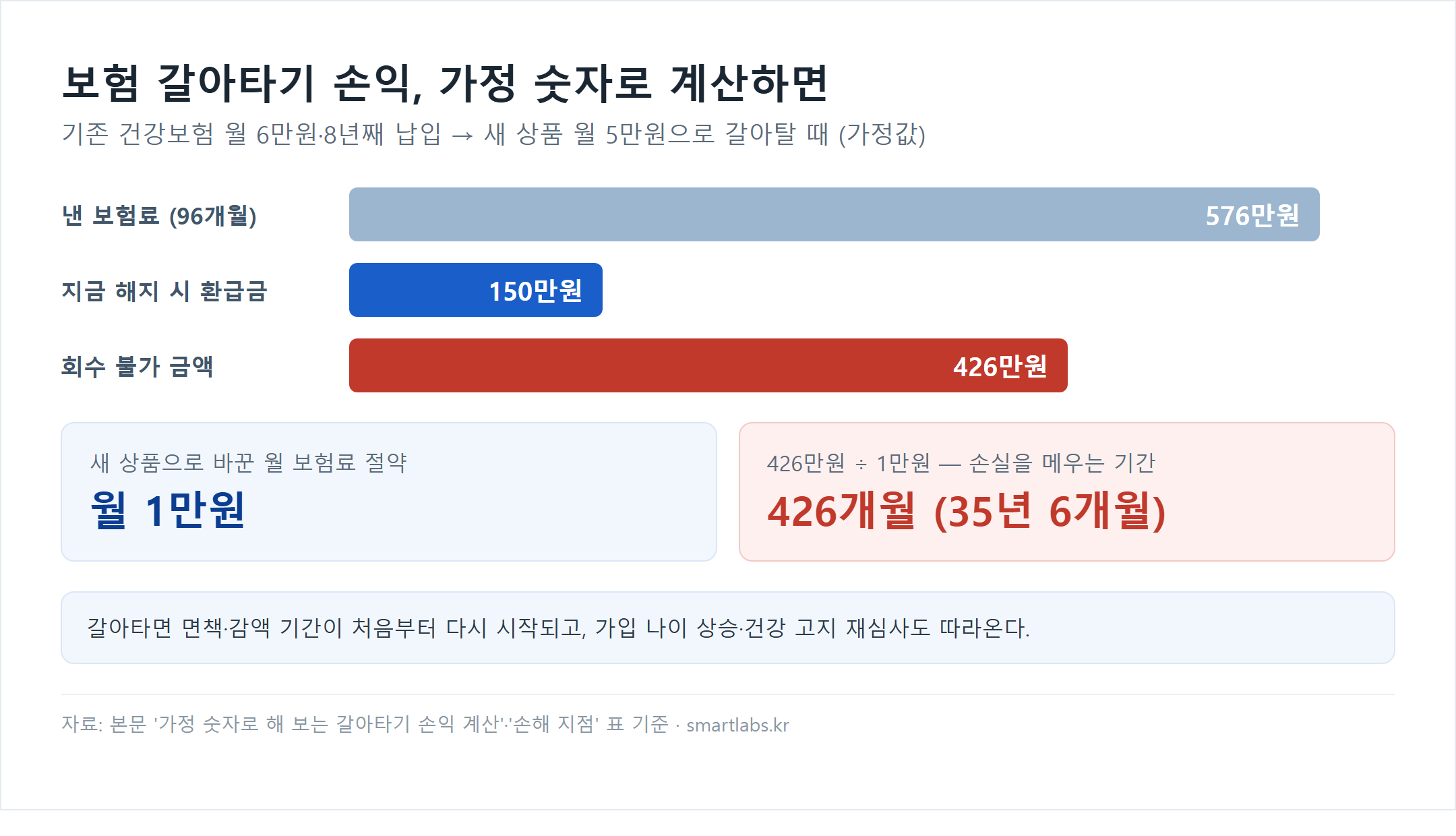 보험 갈아타기 손익 계산 막대 차트 - 기존 건강보험 월 6만원 8년째 납입으로 96개월 576만원 납입, 지금 해지 시 환급금 150만원 가정, 회수 불가 금액 426만원, 새 상품 월 5만원으로 월 1만원 절약, 426만원을 메우는 데 426개월(35년 6개월) 소요