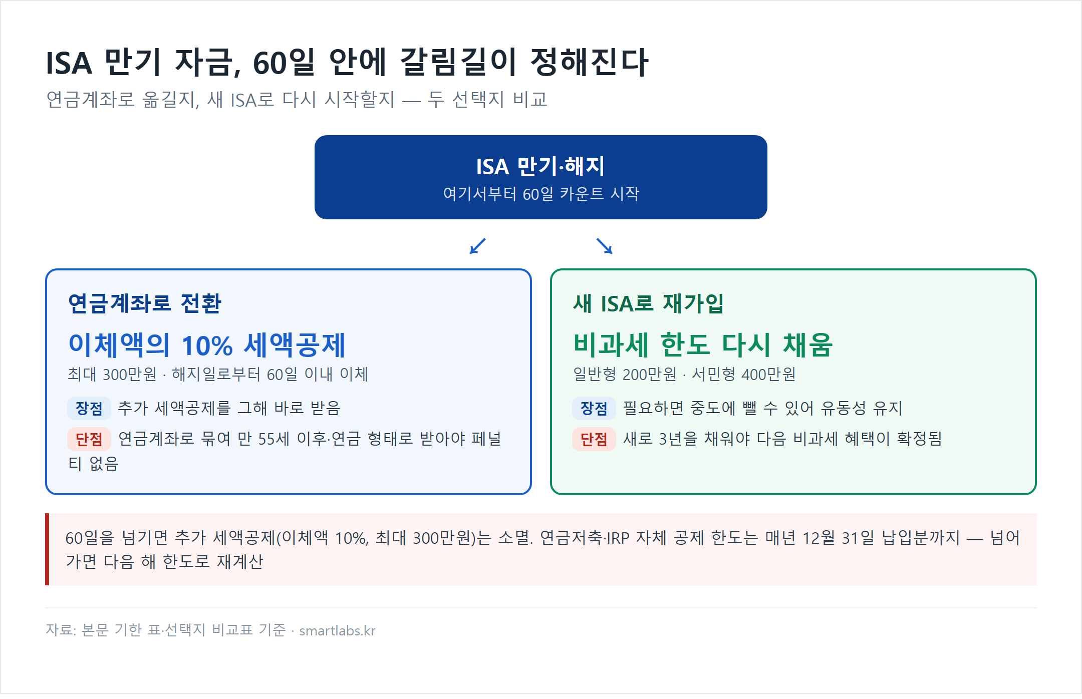 ISA 만기 자금 선택지 비교 흐름도 - 해지일로부터 60일 이내 연금계좌로 이체하면 이체액의 10% 최대 300만원 추가 세액공제(만 55세 이후 연금 형태 수령 필요), 새 ISA 재가입은 비과세 한도 일반형 200만원·서민형 400만원 다시 채움(3년 다시 채워야 함), 60일 넘기면 추가 세액공제 소멸