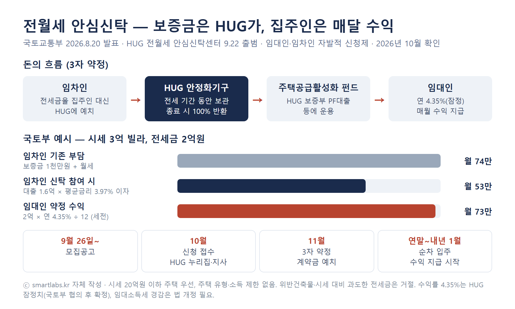 전월세 안심신탁 구조와 비용 비교 인포그래픽 - 임차인이 전세금을 HUG에 예치하고 HUG가 펀드로 운용해 임대인에게 연 4.35% 월 수익 지급, 전세금 2억원 예시 임차인 월 74만원에서 53만원, 임대인 월 73만원, 9월 모집공고·10월 접수·11월 3자 약정