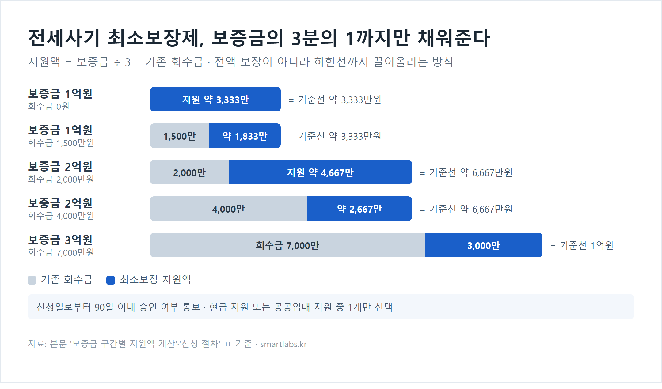 전세사기 최소보장제 보증금별 지원액 누적 막대 차트 - 지원액은 보증금의 3분의 1에서 기존 회수금을 뺀 금액, 보증금 1억원 회수금 0원이면 약 3333만원, 회수금 1500만원이면 약 1833만원, 2억원 회수금 2000만원이면 약 4667만원, 4000만원이면 약 2667만원, 3억원 회수금 7000만원이면 3000만원
