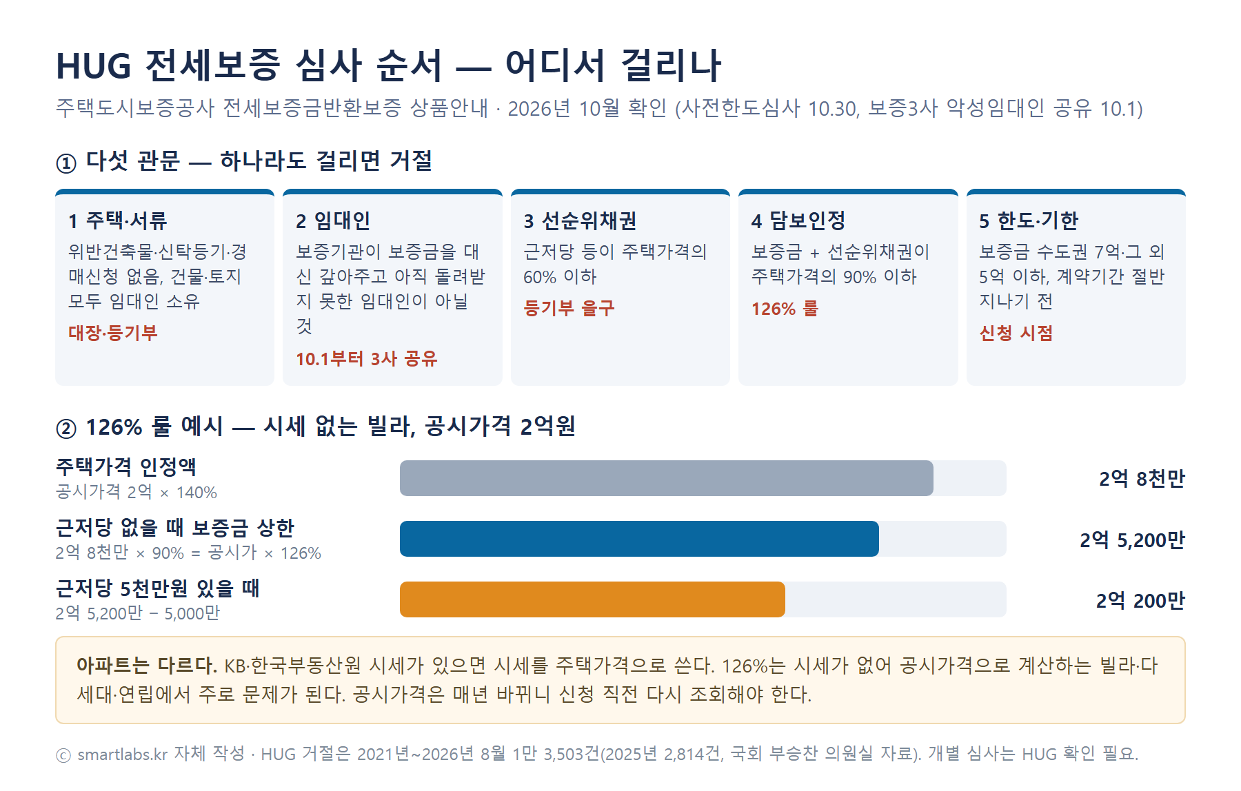 HUG 전세보증금 반환보증 심사 다섯 관문과 126% 룰 계산 인포그래픽 - 위반건축물·신탁등기, 보증사고 임대인 3사 공유, 선순위채권 60%, 보증금+선순위 90%, 수도권 7억·그 외 5억 한도, 공시가격 2억 빌라 보증금 상한 2억 5,200만원