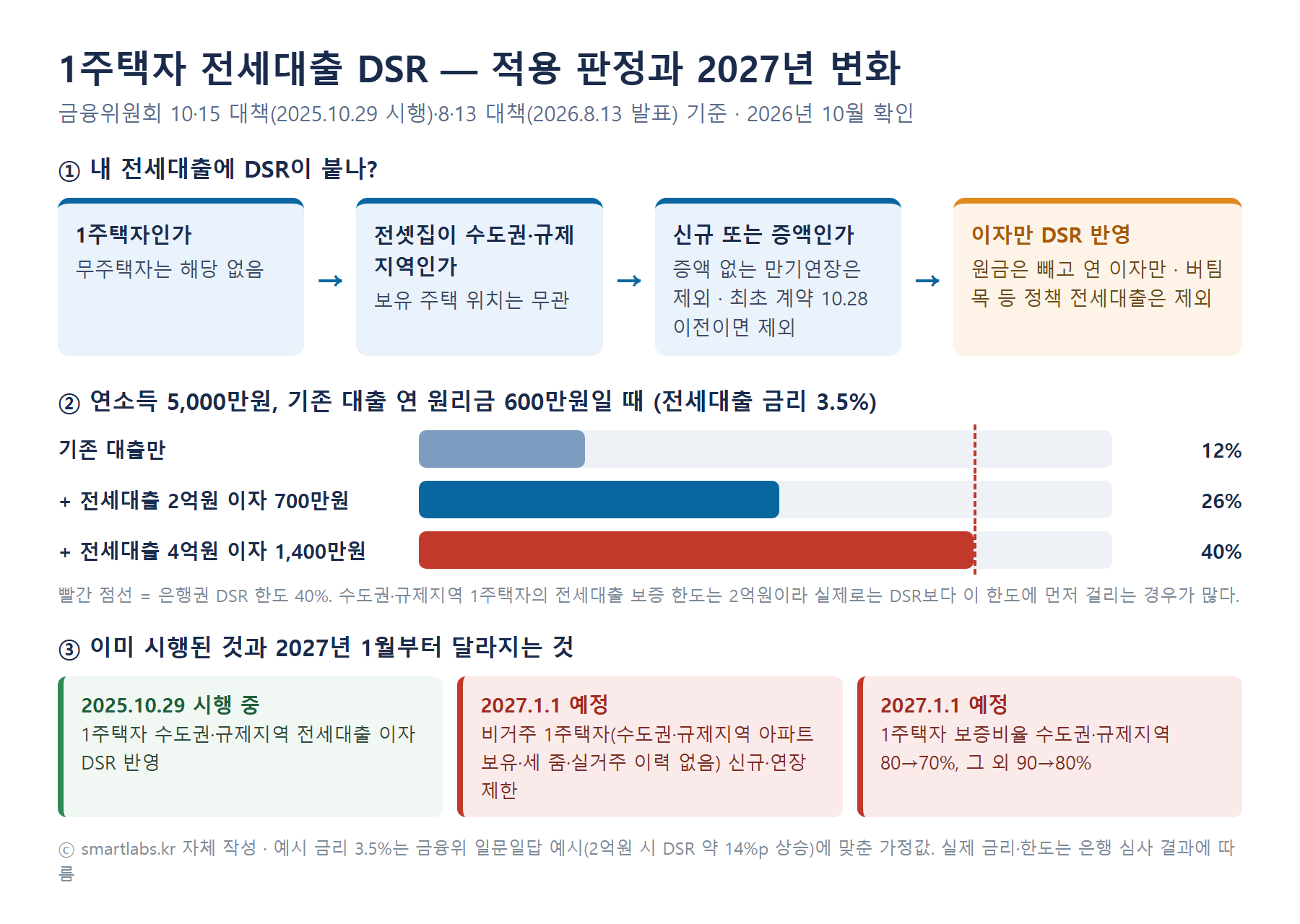 1주택자 전세대출 DSR 적용 판정 흐름과 예시 인포그래픽 - 1주택자이면서 전셋집이 수도권·규제지역이고 신규 또는 증액이면 이자만 DSR 반영, 연소득 5천만원 기준 전세대출 2억원이면 DSR 12%에서 26%로 상승, 2027년 1월 비거주 1주택자 전세대출 제한과 보증비율 70% 하향