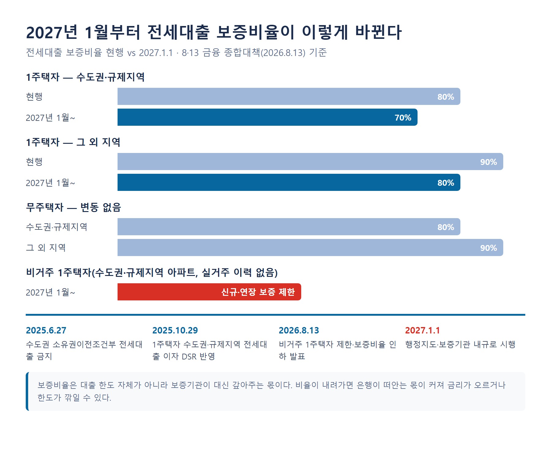 전세대출 보증비율 변화 그래프 - 2027년 1월부터 1주택자 수도권·규제지역 80%에서 70%, 그 외 지역 90%에서 80%, 무주택자 변동 없음, 비거주 1주택자 신규·연장 보증 제한