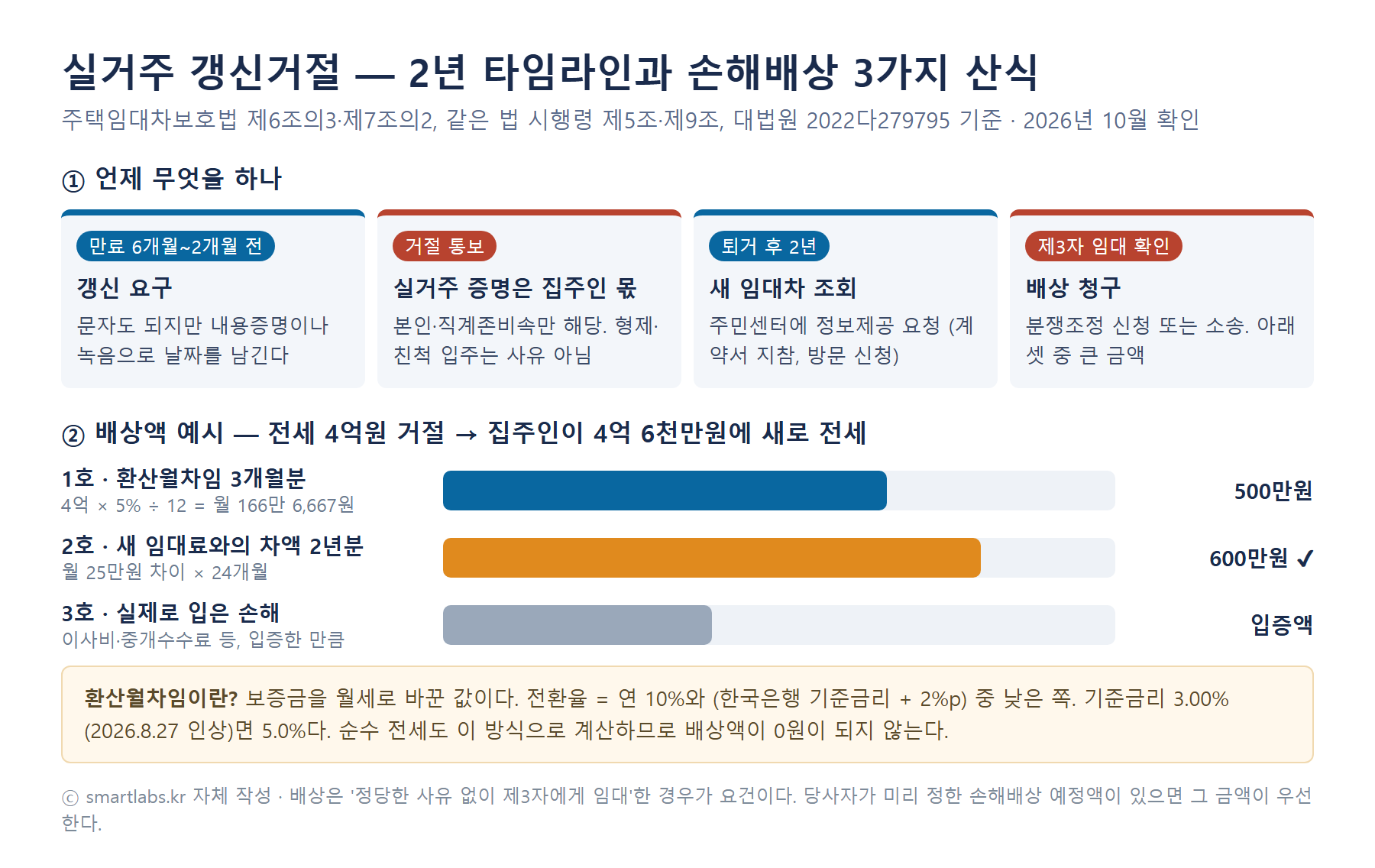 실거주 갱신거절 대응 타임라인과 손해배상 3가지 산식 인포그래픽 - 갱신 요구 만료 6~2개월 전, 실거주 증명책임은 집주인, 퇴거 후 2년 주민센터 정보제공 요청, 전세 4억원 사례 3개월분 500만원 vs 차액 2년분 600만원