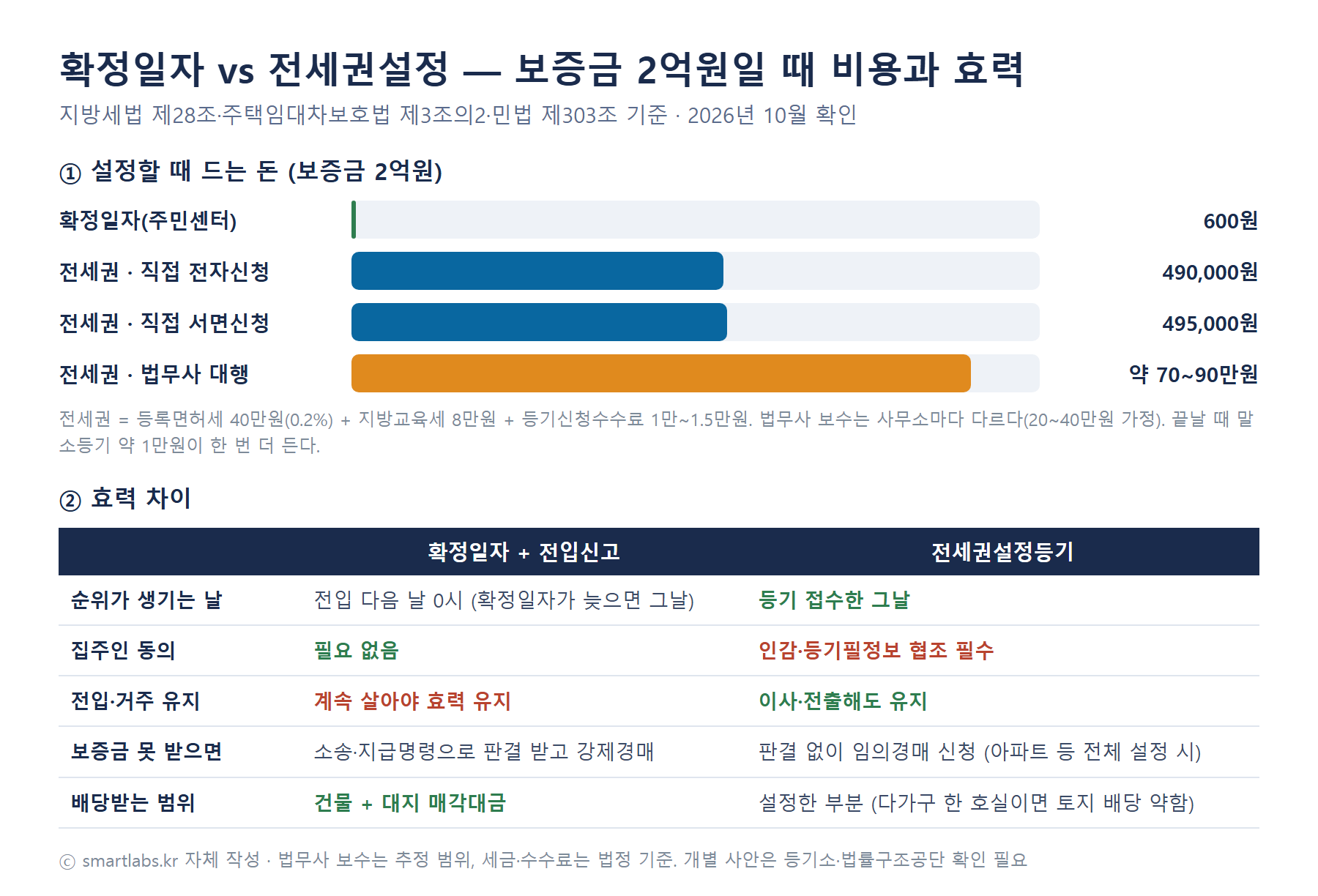 확정일자와 전세권설정 비용·효력 비교 인포그래픽 - 보증금 2억원 기준 확정일자 600원, 전세권 직접신청 약 49만원, 법무사 대행 약 70~90만원, 순위 발생일·집주인 동의·거주 유지·경매 방법·배당 범위 차이