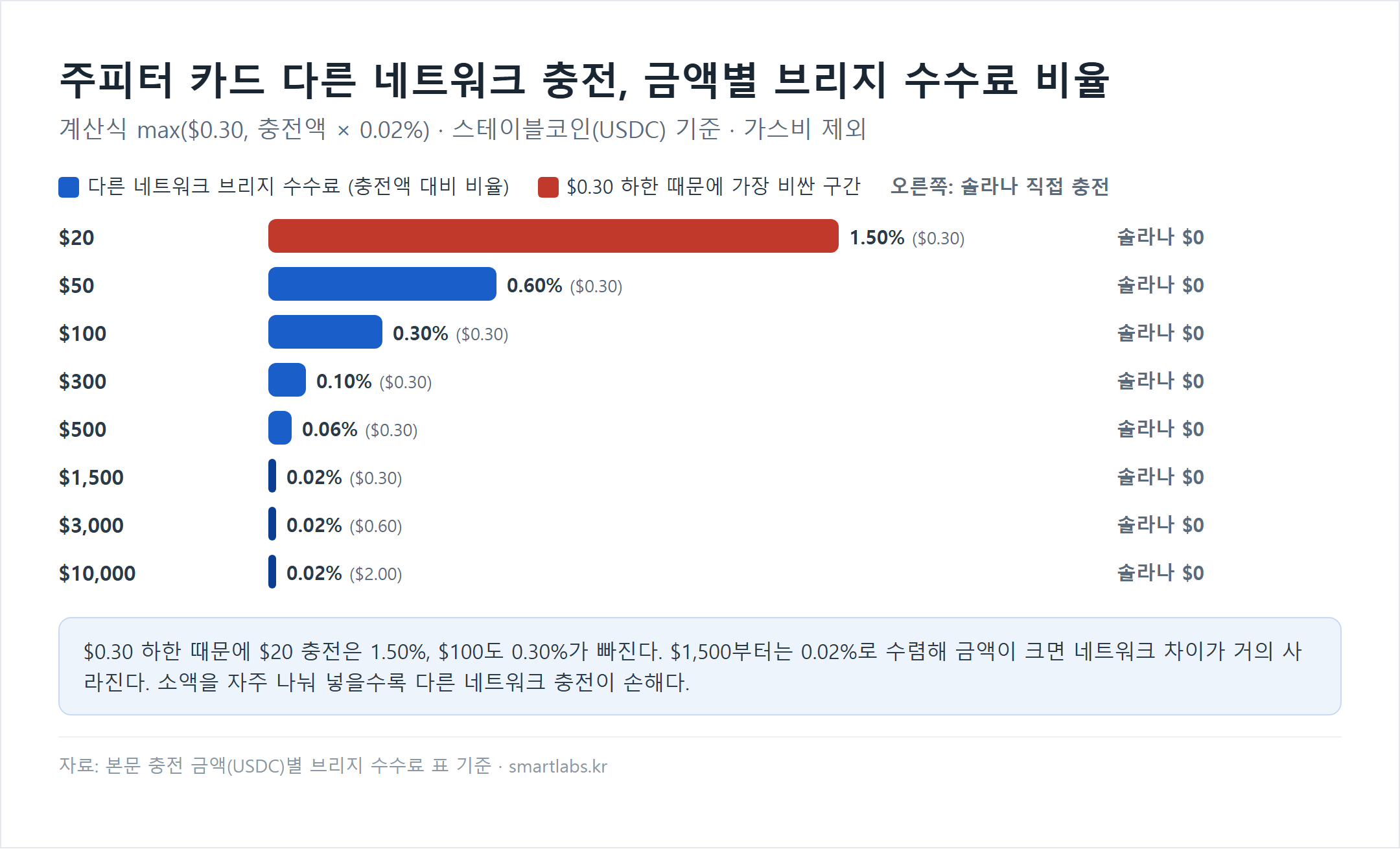 주피터 카드 충전 금액(USDC)별 다른 네트워크 브리지 수수료와 충전액 대비 비율 막대 차트 - $20 $0.30(1.50%), $50 $0.30(0.60%), $100 $0.30(0.30%), $300 $0.30(0.10%), $500 $0.30(0.06%), $1,500 $0.30(0.02%), $3,000 $0.60(0.02%), $10,000 $2.00(0.02%). 솔라나 직접 충전은 $0