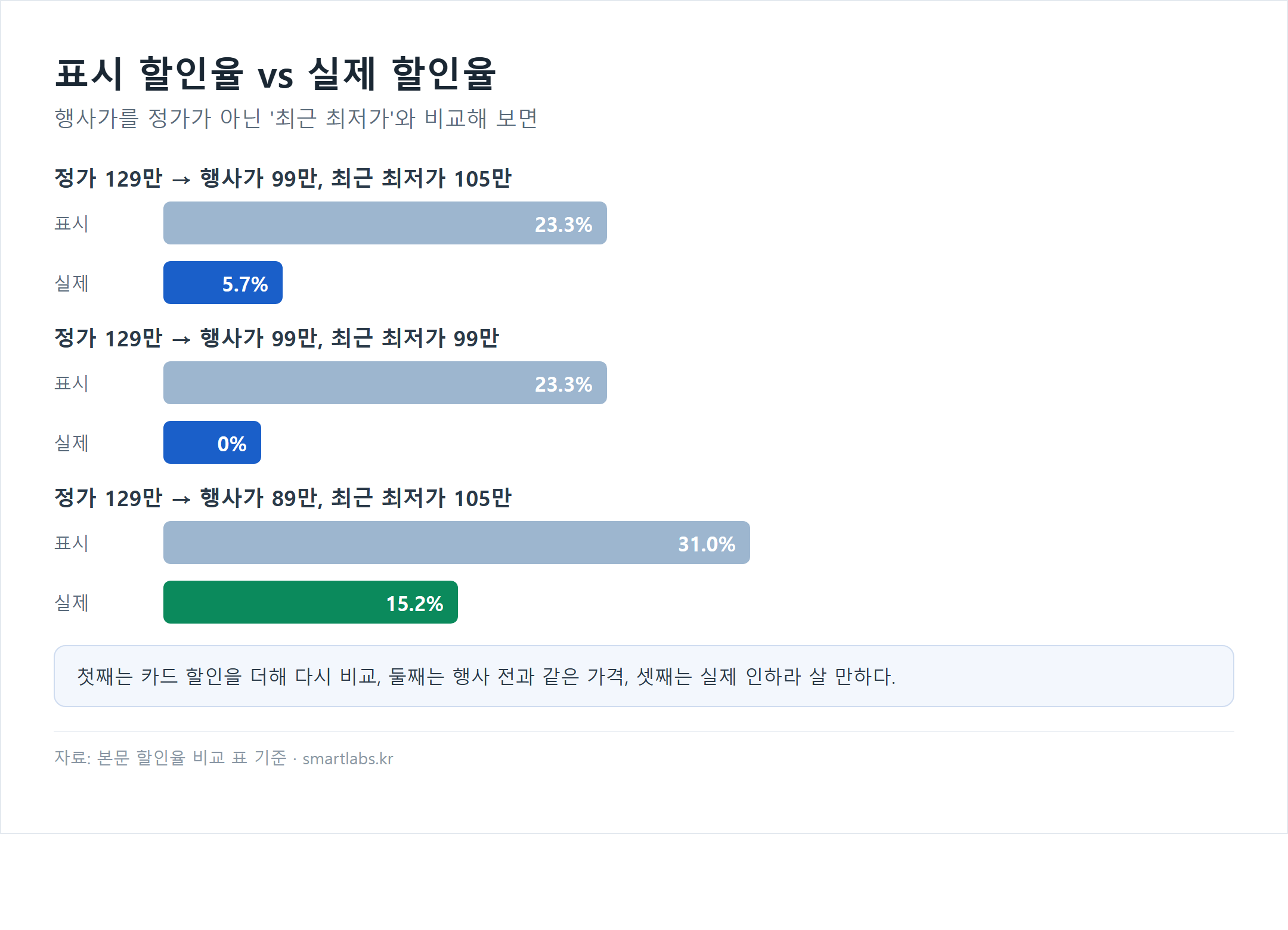 표시 할인율과 실제 할인율 비교 차트 - 표시 23.3%가 실제 5.7% 또는 0%, 표시 31.0%가 실제 15.2%