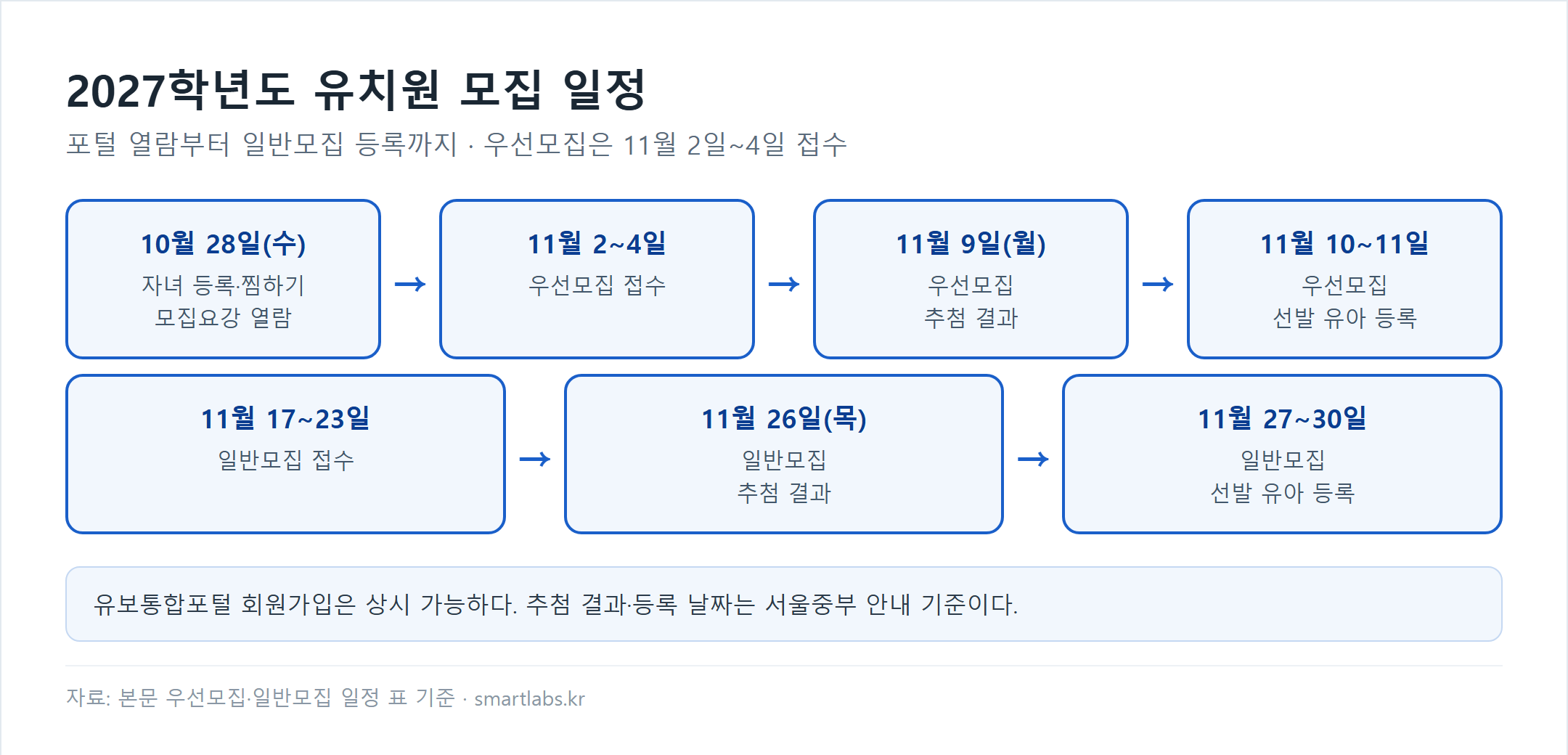 2027학년도 유치원 모집 일정 흐름도 - 10월 28일 모집요강 열람, 11월 2~4일 우선모집 접수, 11월 9일 추첨 결과, 11월 10~11일 등록, 11월 17~23일 일반모집 접수, 11월 26일 추첨 결과, 11월 27~30일 등록