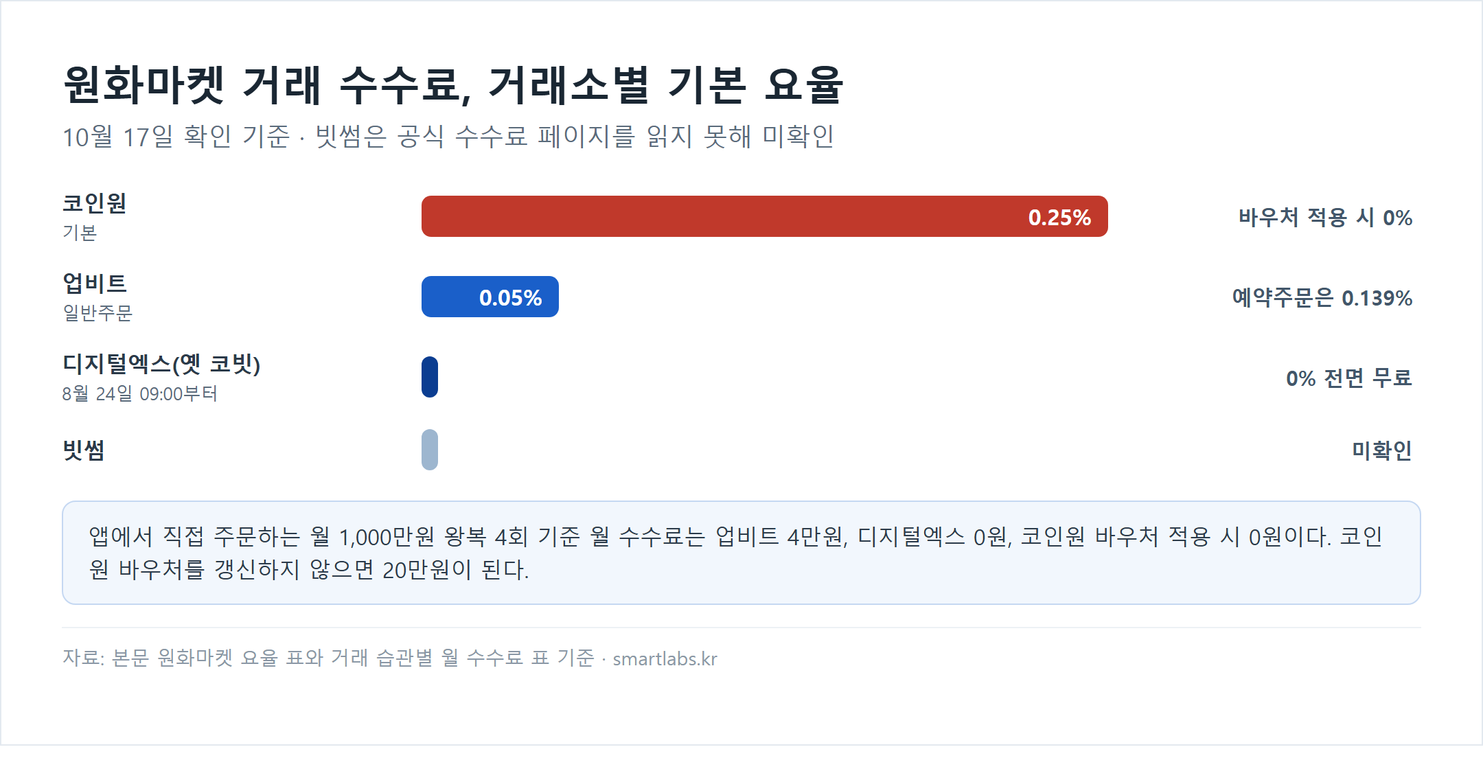 원화마켓 거래 수수료 거래소별 기본 요율 막대 차트(10월 17일 확인) - 코인원 기본 0.25%(바우처 적용 시 0%), 업비트 일반주문 0.05%(예약주문 0.139%), 디지털엑스 0%(전면 무료), 빗썸 미확인