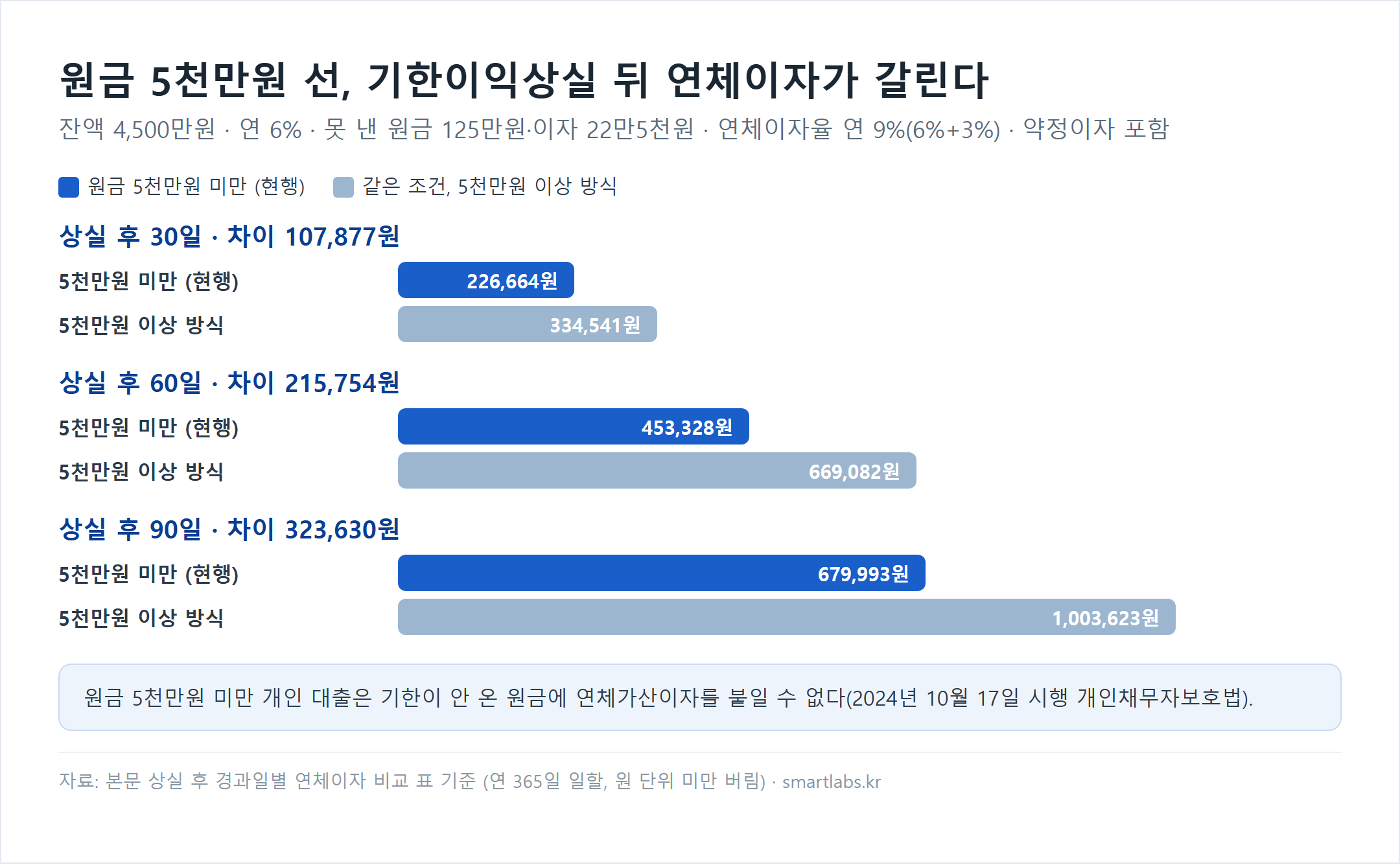 기한이익상실 후 경과일별 연체이자 비교 막대 차트 - 잔액 4,500만원·연 6%·못 낸 원금 125만원·이자 22만5천원, 연체이자율 연 9% 기준: 30일 원금 5천만원 미만(현행) 226,664원 vs 5천만원 이상 방식 334,541원(차이 107,877원), 60일 453,328원 vs 669,082원(차이 215,754원), 90일 679,993원 vs 1,003,623원(차이 323,630원)