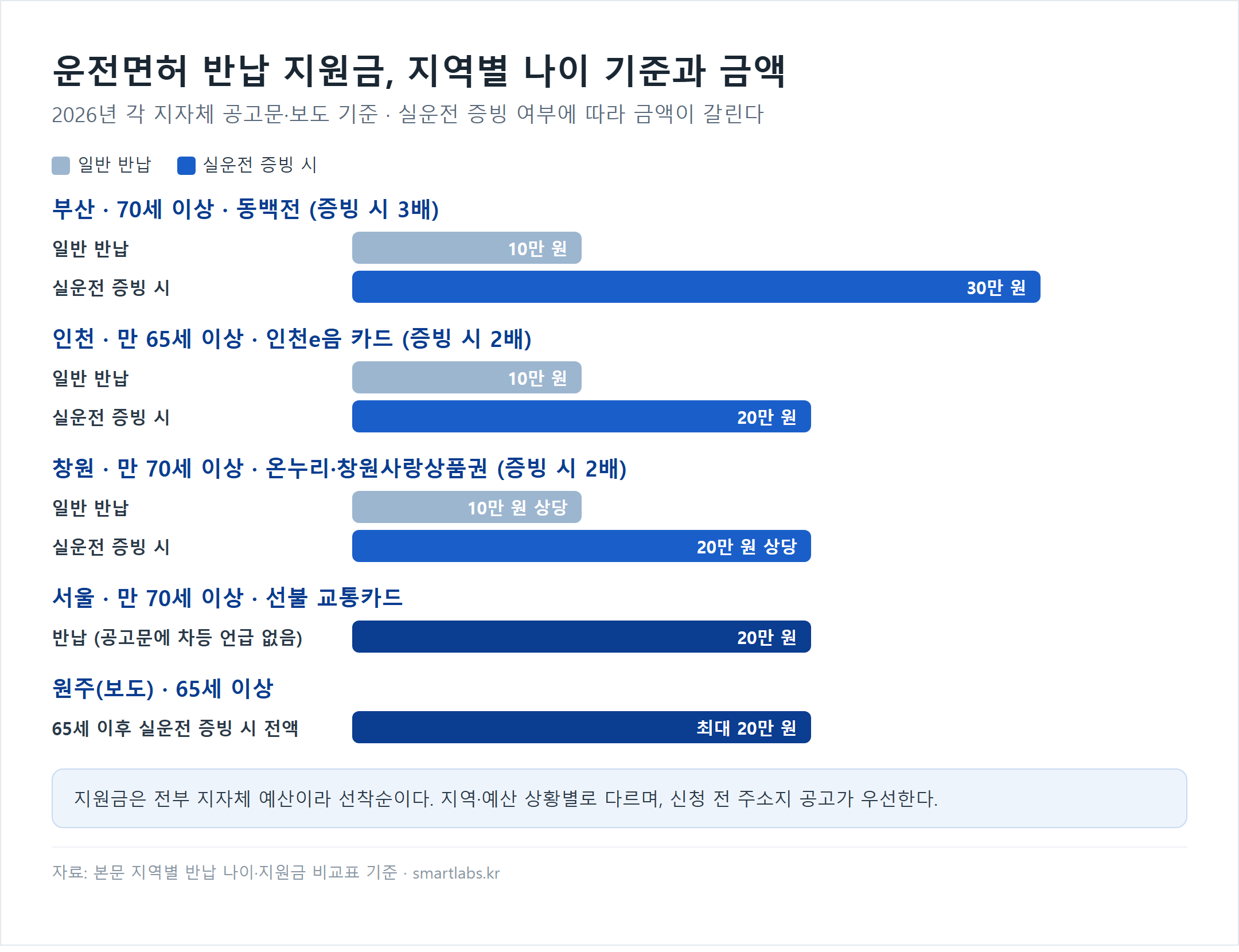 고령 운전면허 반납 지원금 지역별 비교 막대 차트 - 부산 70세 이상 일반 10만 원·실운전 증빙 시 30만 원(동백전), 인천 만 65세 이상 10만 원·20만 원(인천e음), 창원 만 70세 이상 10만 원 상당·20만 원 상당(온누리·창원사랑상품권), 서울 만 70세 이상 20만 원 선불 교통카드(차등 언급 없음), 원주 65세 이상 최대 20만 원(보도 기준)