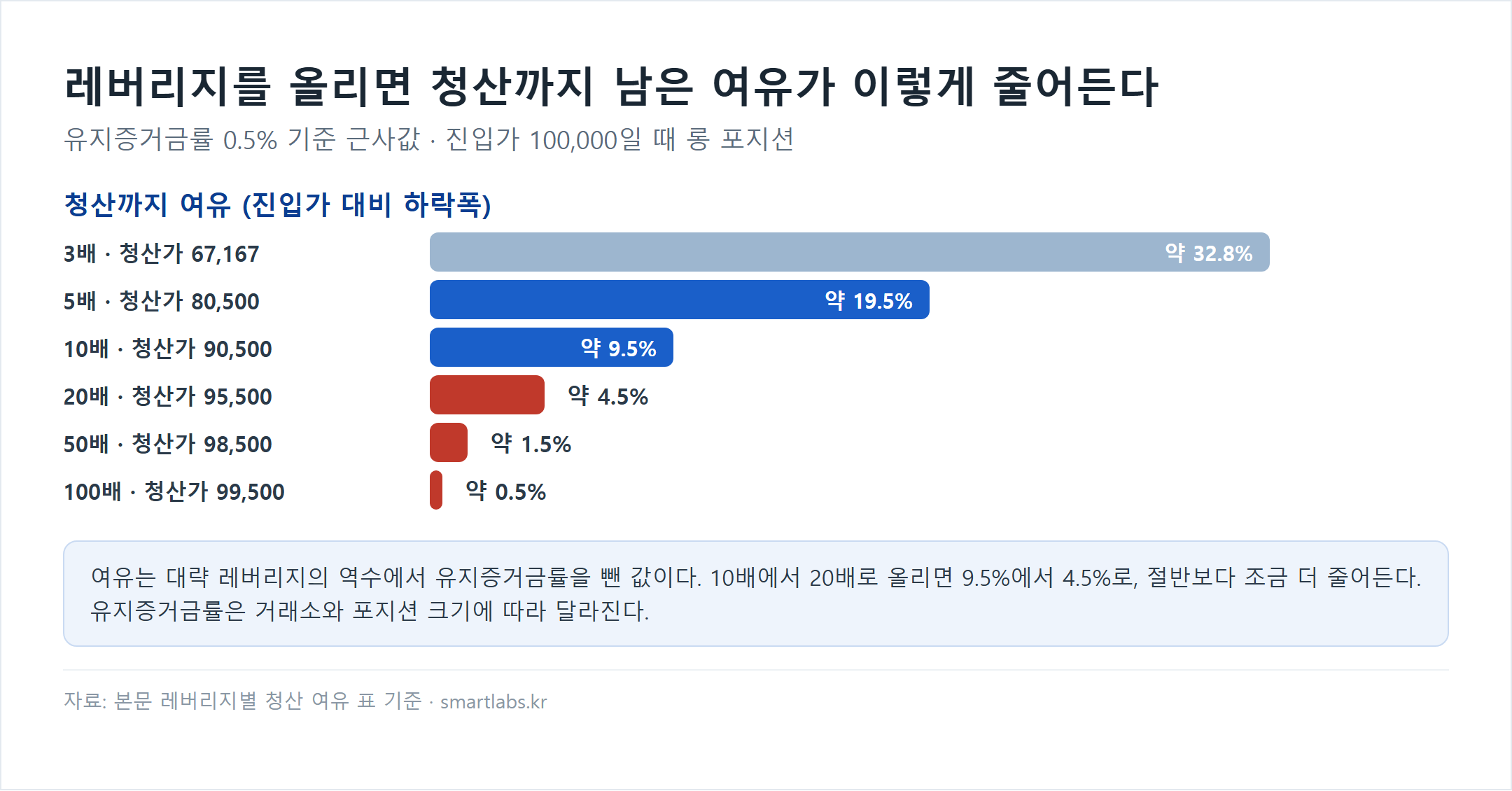 코인 선물 레버리지별 청산까지 여유 막대 차트 - 유지증거금률 0.5% 기준 근사값, 진입가 100,000 롱 포지션: 3배 약 32.8%(청산가 67,167), 5배 약 19.5%(80,500), 10배 약 9.5%(90,500), 20배 약 4.5%(95,500), 50배 약 1.5%(98,500), 100배 약 0.5%(99,500)