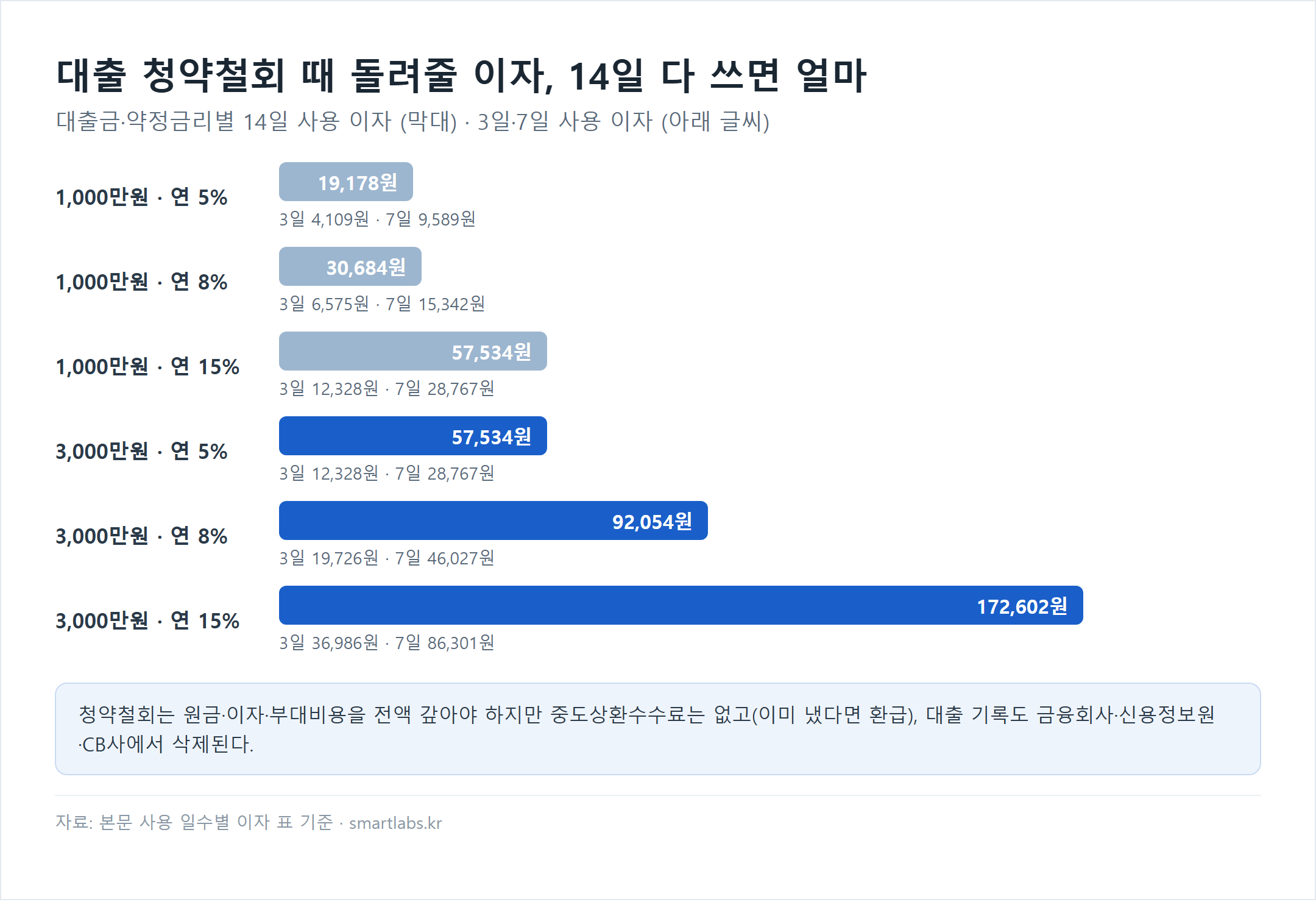 대출 청약철회 시 사용 일수별 이자 가로막대 차트 - 14일 사용 기준 1,000만원 연 5% 19,178원·연 8% 30,684원·연 15% 57,534원, 3,000만원 연 5% 57,534원·연 8% 92,054원·연 15% 172,602원, 3일 사용은 4,109원~36,986원, 7일 사용은 9,589원~86,301원