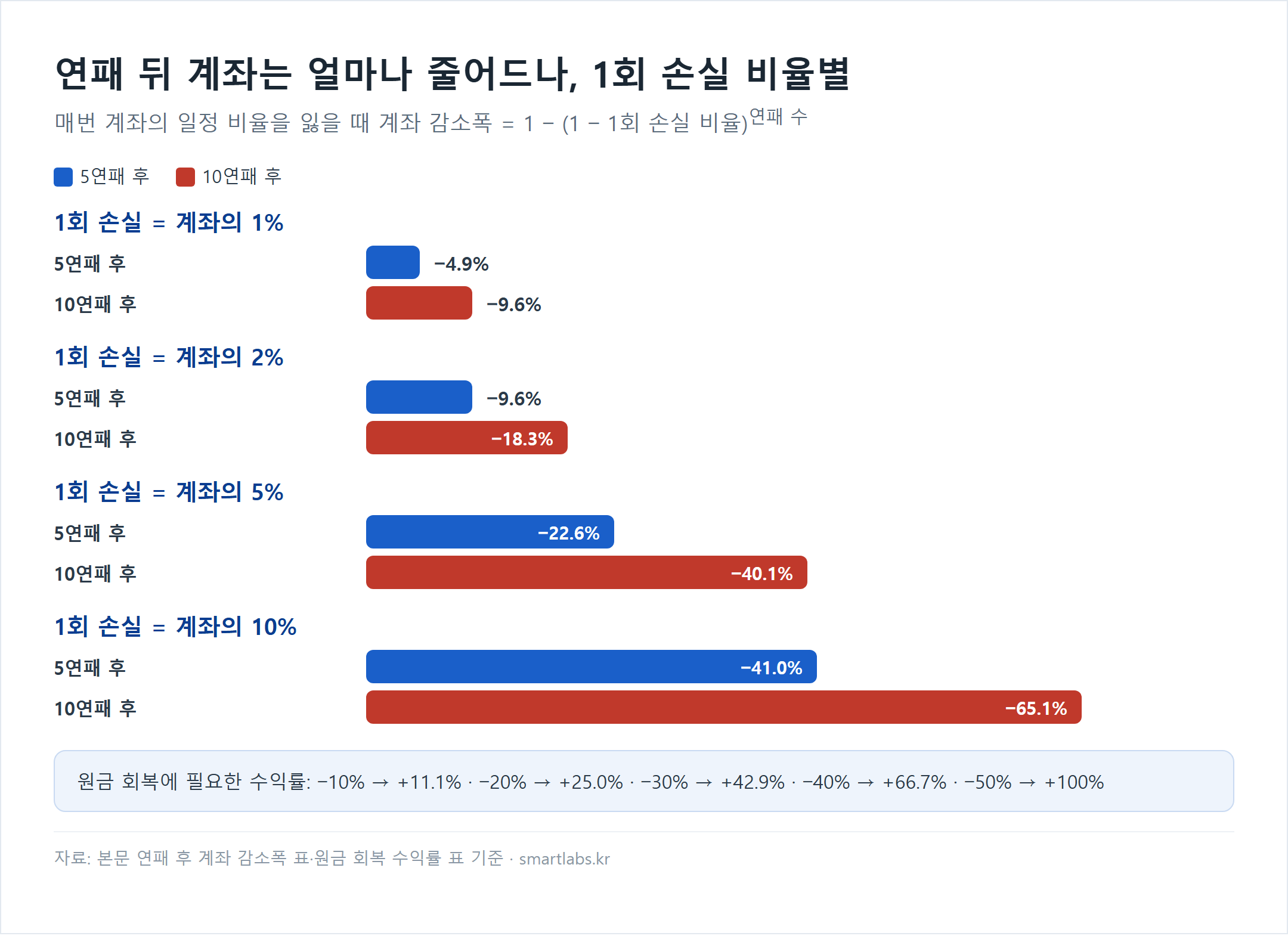 1회 손실 비율별 연패 후 계좌 감소폭 막대 차트 - 계좌의 1%를 잃으면 5연패 후 -4.9%·10연패 후 -9.6%, 2%면 -9.6%·-18.3%, 5%면 -22.6%·-40.1%, 10%면 -41.0%·-65.1%. 원금 회복에 필요한 수익률은 -10%에 +11.1%, -20%에 +25.0%, -30%에 +42.9%, -40%에 +66.7%, -50%에 +100%