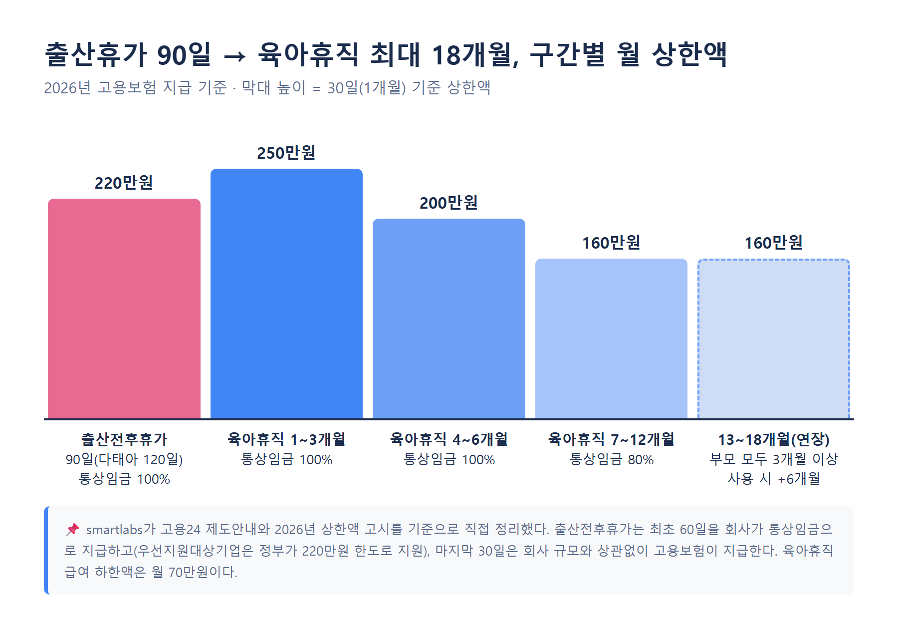 출산전후휴가급여 220만원과 육아휴직급여 구간별 상한액 250만원 200만원 160만원 비교 그래프 2026
