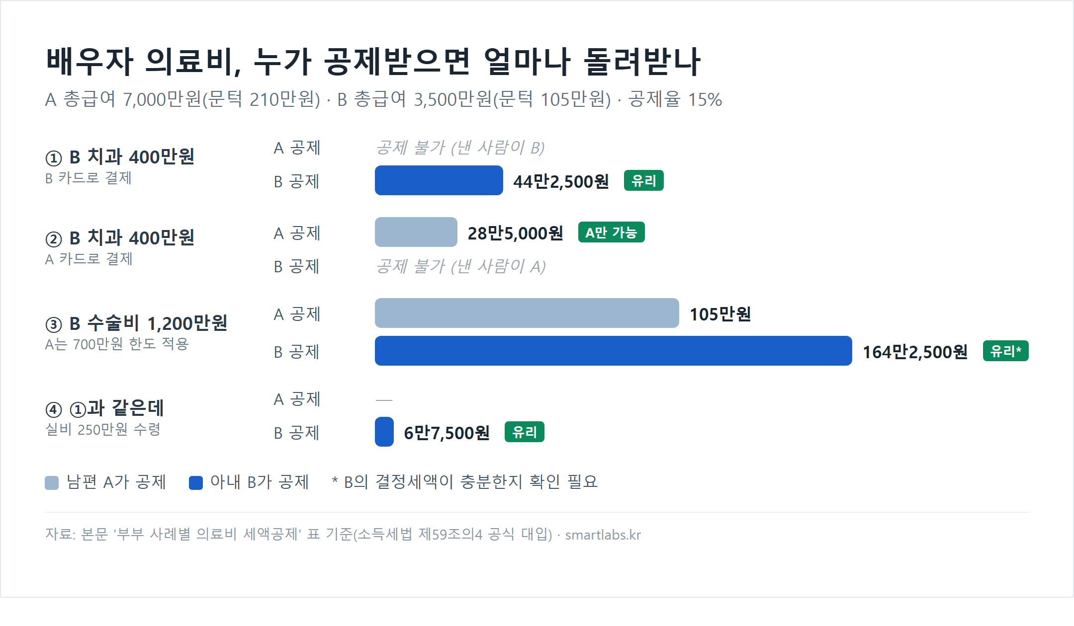 부부 의료비 세액공제 사례별 비교 차트 - A 총급여 7000만원(문턱 210만원), B 총급여 3500만원(문턱 105만원), B 치과 400만원을 B 카드로 내면 B 공제 44만2500원, A 카드로 내면 A만 28만5000원, B 수술비 1200만원은 A 105만원 vs B 164만2500원, 실비 250만원 받으면 B 6만7500원