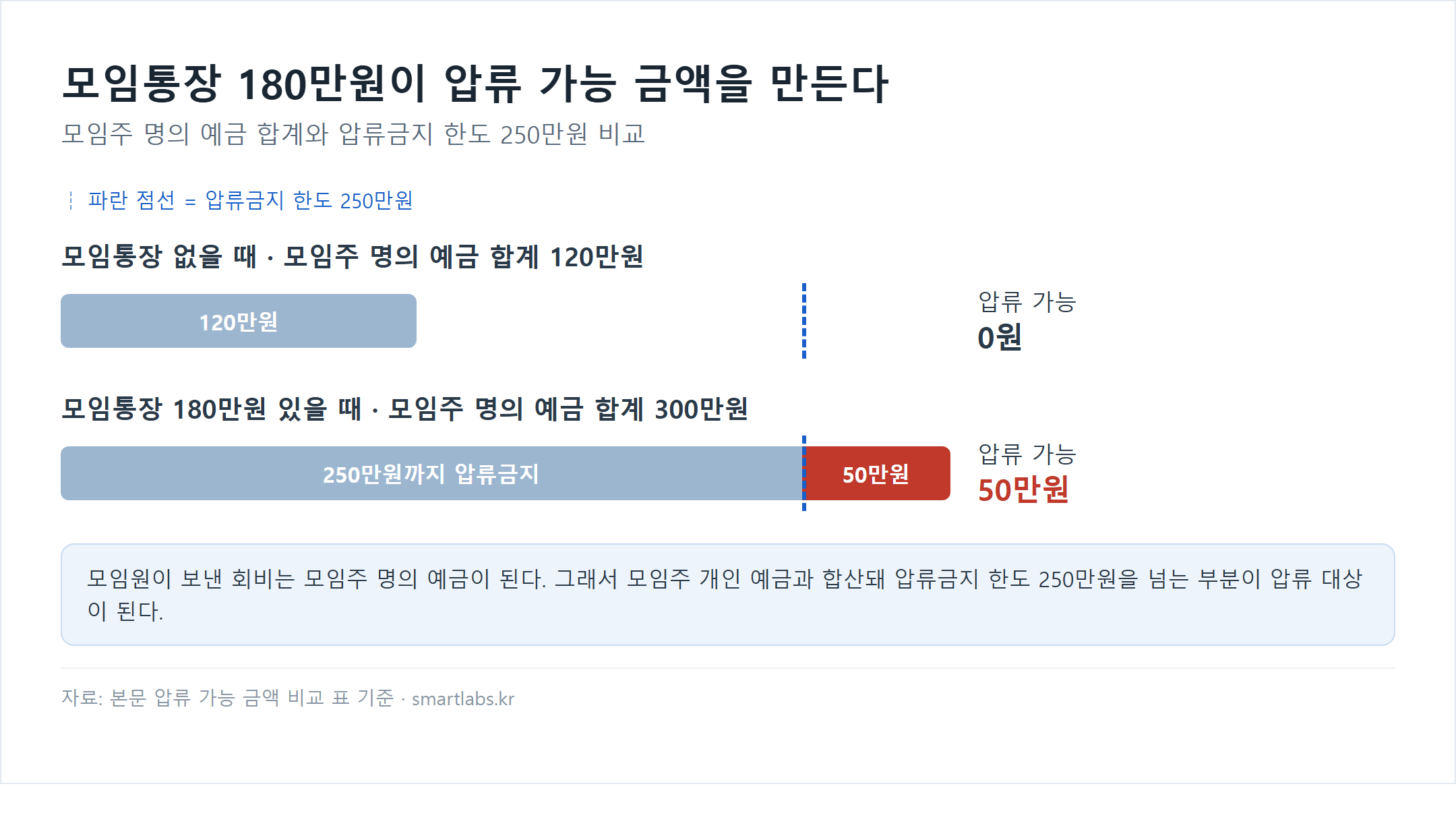 모임통장 유무에 따른 압류 가능 금액 비교 막대 차트 - 압류금지 한도 250만원 기준, 모임통장이 없을 때 모임주 명의 예금 합계 120만원으로 압류 가능 금액 0원, 모임통장 180만원이 있을 때 합계 300만원으로 한도를 넘는 50만원이 압류 가능
