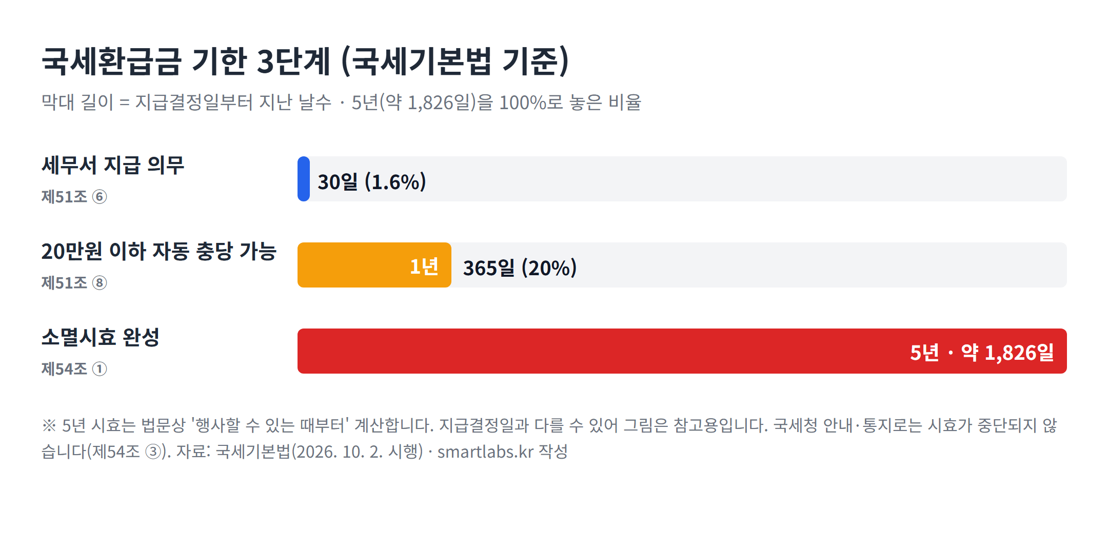 국세환급금 지급 30일, 소액 충당 1년, 소멸시효 5년 비교 막대그래프