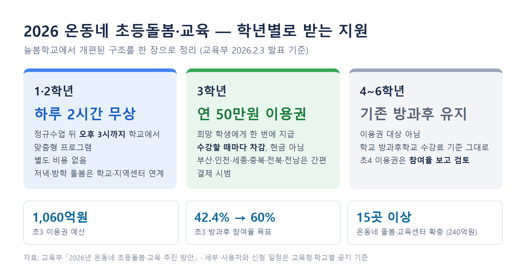 2026 온동네 초등돌봄·교육 학년별 지원 정리 - 1·2학년 하루 2시간 무상, 3학년 연 50만원 방과후 프로그램 이용권, 4~6학년 기존 방과후 유지