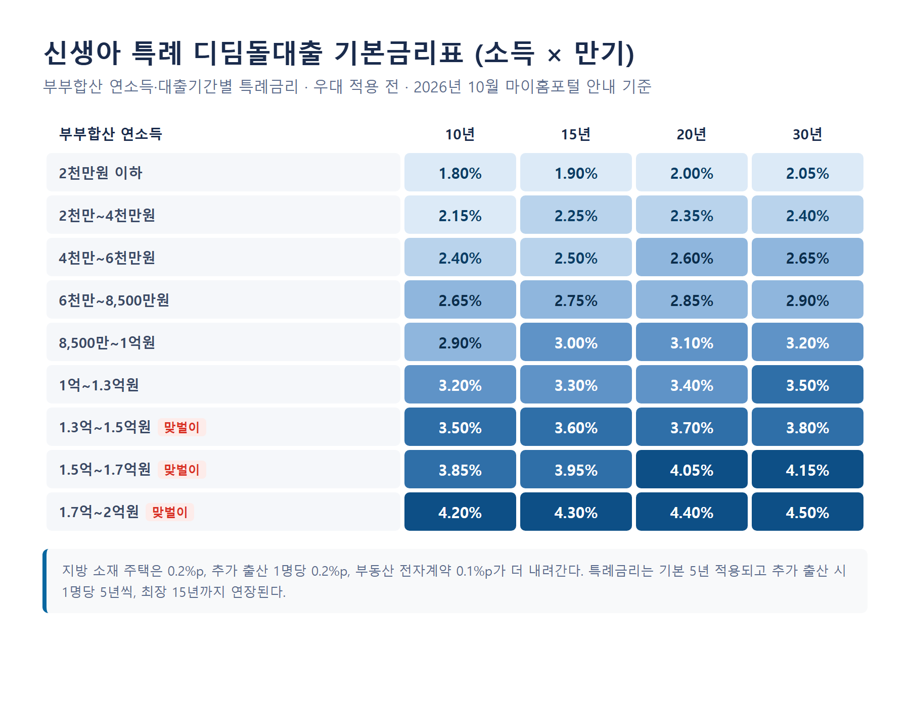 신생아 특례 디딤돌대출 기본금리표 히트맵 - 부부합산 연소득 2천만원 이하 10년 1.80%부터 맞벌이 1.7억~2억원 30년 4.50%까지 소득·만기별 특례금리