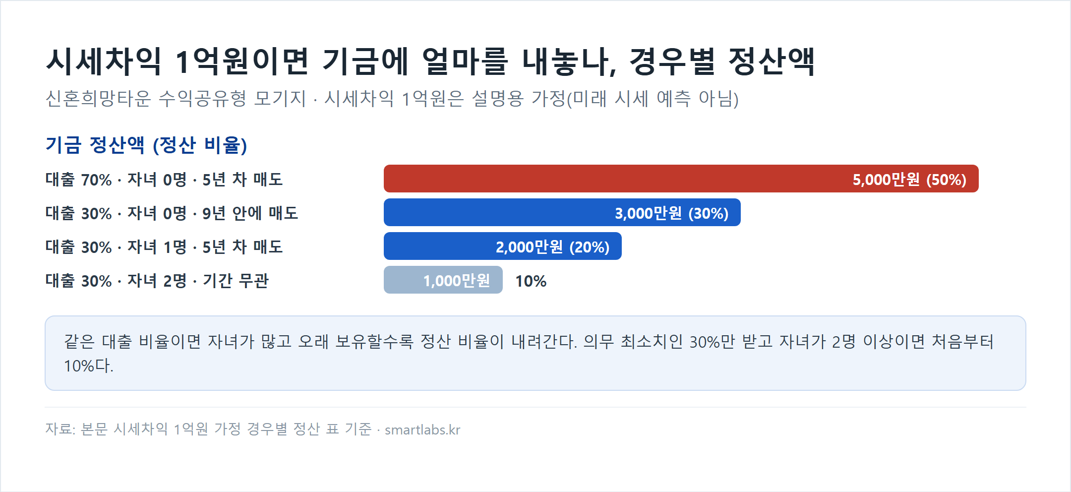 신혼희망타운 수익공유형 모기지 경우별 기금 정산액 막대 차트 - 시세차익 1억원 가정: 대출 70%·자녀 0명·5년 차 매도 50% 5,000만원, 대출 30%·자녀 0명·9년 안에 매도 30% 3,000만원, 대출 30%·자녀 1명·5년 차 매도 20% 2,000만원, 대출 30%·자녀 2명·기간 무관 10% 1,000만원