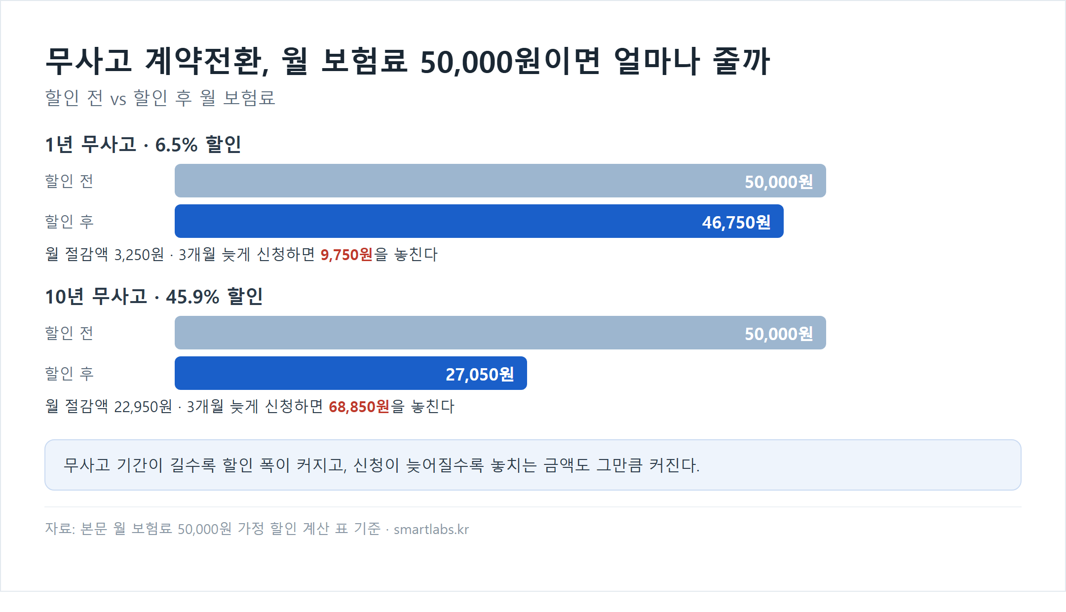무사고 계약전환 할인 전후 월 보험료 비교 막대 차트 - 월 보험료 50,000원 가정, 1년 무사고 6.5% 할인 시 46,750원으로 월 3,250원 절감·3개월 늦게 신청하면 9,750원을 놓침, 10년 무사고 45.9% 할인 시 27,050원으로 월 22,950원 절감·3개월 늦게 신청하면 68,850원을 놓침
