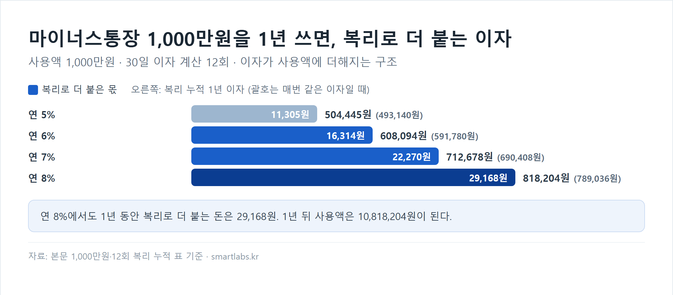 마이너스통장 1,000만원을 1년(30일 이자 계산 12회) 쓸 때 금리별 복리로 더 붙는 이자 막대 차트 - 연 5% 11,305원(복리 누적 504,445원, 매번 같은 이자 493,140원), 연 6% 16,314원(608,094원 대 591,780원), 연 7% 22,270원(712,678원 대 690,408원), 연 8% 29,168원(818,204원 대 789,036원), 연 8% 1년 뒤 사용액 10,818,204원
