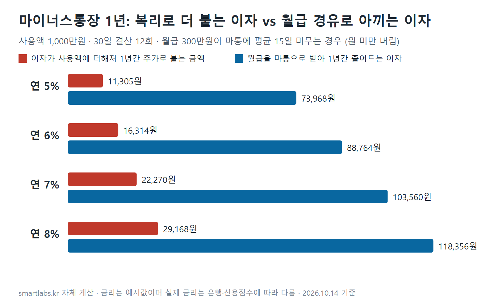 마통 이자 1년 비교 막대 차트 - 사용액 1,000만원, 30일 결산 12회 기준 복리로 더 붙는 이자 연 5% 11,305원·6% 16,314원·7% 22,270원·8% 29,168원, 월급 300만원이 15일 머물 때 줄어드는 이자 연 5% 73,968원·6% 88,764원·7% 103,560원·8% 118,356원