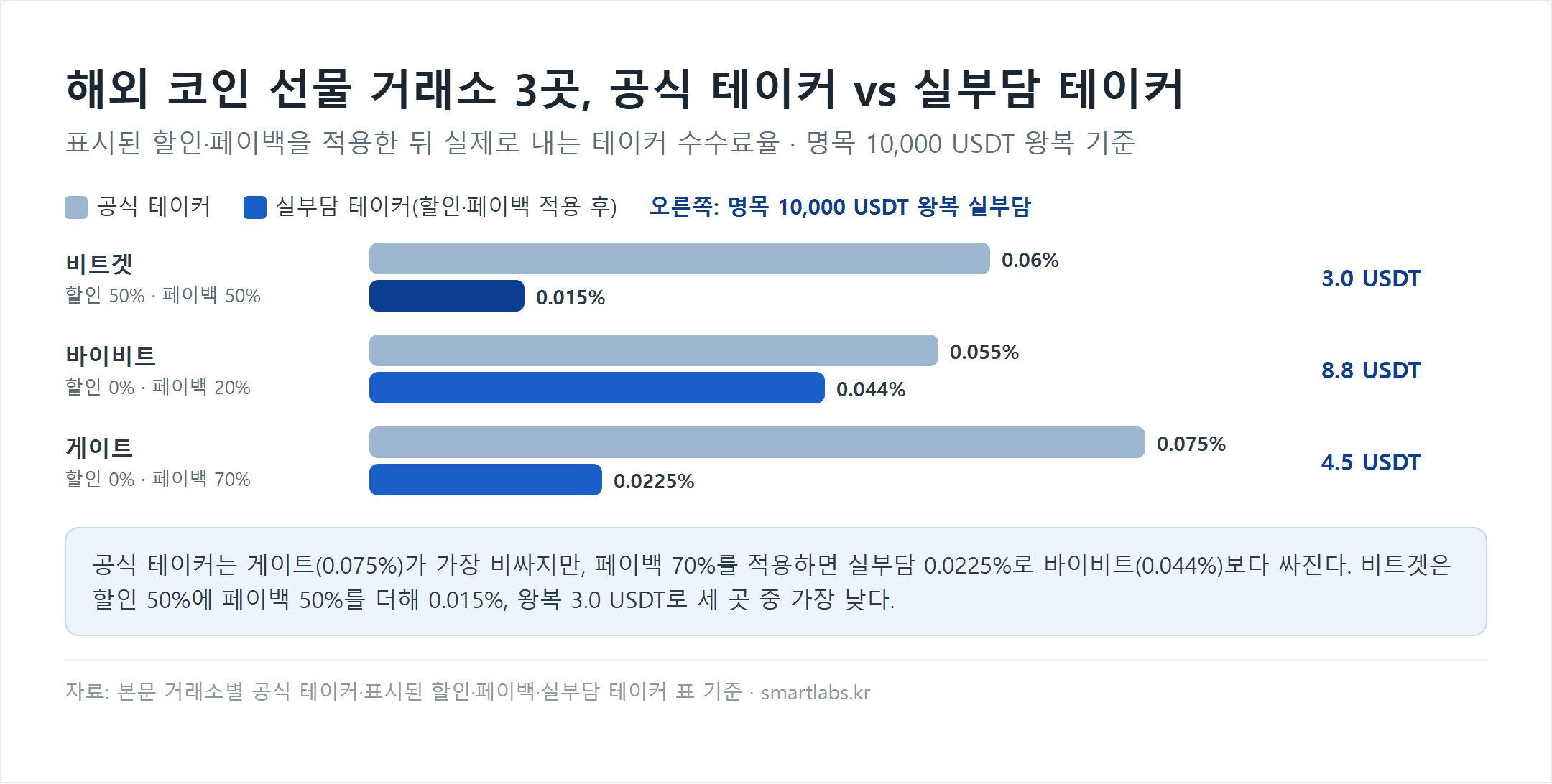 해외 코인 선물 거래소 3곳의 공식 테이커 수수료와 할인·페이백 적용 후 실부담 테이커 비교 막대 차트 - 비트겟 0.06%에서 할인 50%·페이백 50% 적용 시 0.015%(명목 10,000 USDT 왕복 3.0 USDT), 바이비트 0.055%에서 페이백 20% 적용 시 0.044%(8.8 USDT), 게이트 0.075%에서 페이백 70% 적용 시 0.0225%(4.5 USDT)