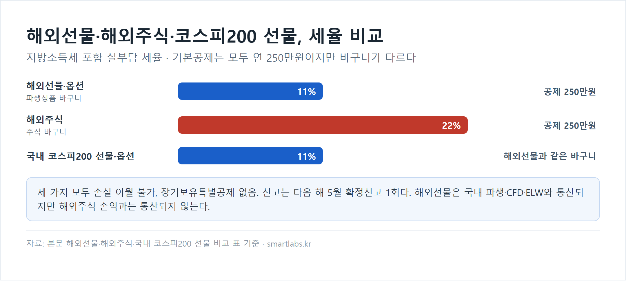해외선물·옵션, 해외주식, 국내 코스피200 선물·옵션의 지방소득세 포함 실부담 세율 비교 막대 차트 - 해외선물 11%, 해외주식 22%, 코스피200 선물·옵션 11%, 기본공제는 모두 연 250만원
