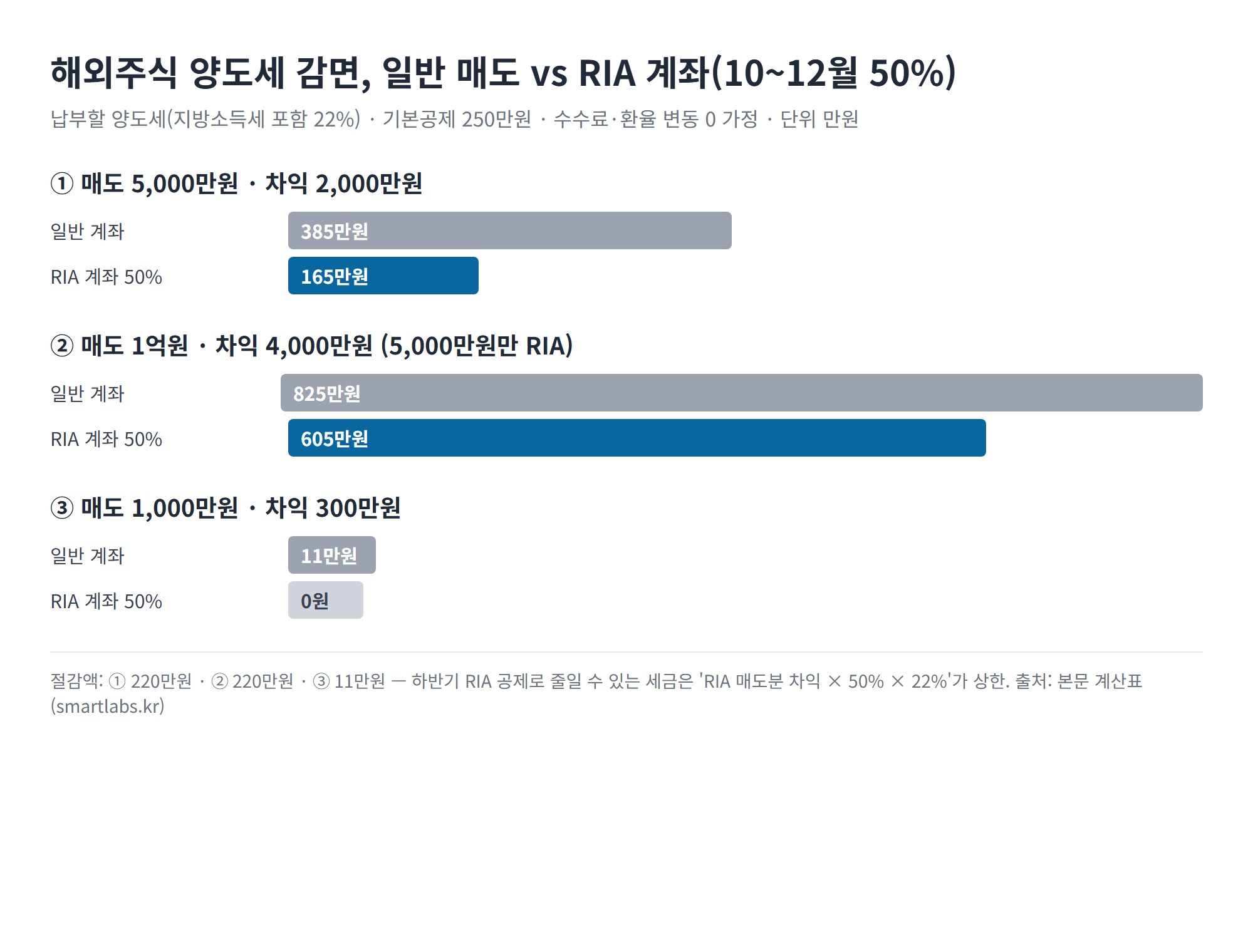 해외주식 양도세 감면 비교 차트 - 일반 계좌 매도 대비 RIA 계좌 50% 공제 시 납부세액: 차익 2000만원 385만원→165만원, 차익 4000만원 825만원→605만원, 차익 300만원 11만원→0원