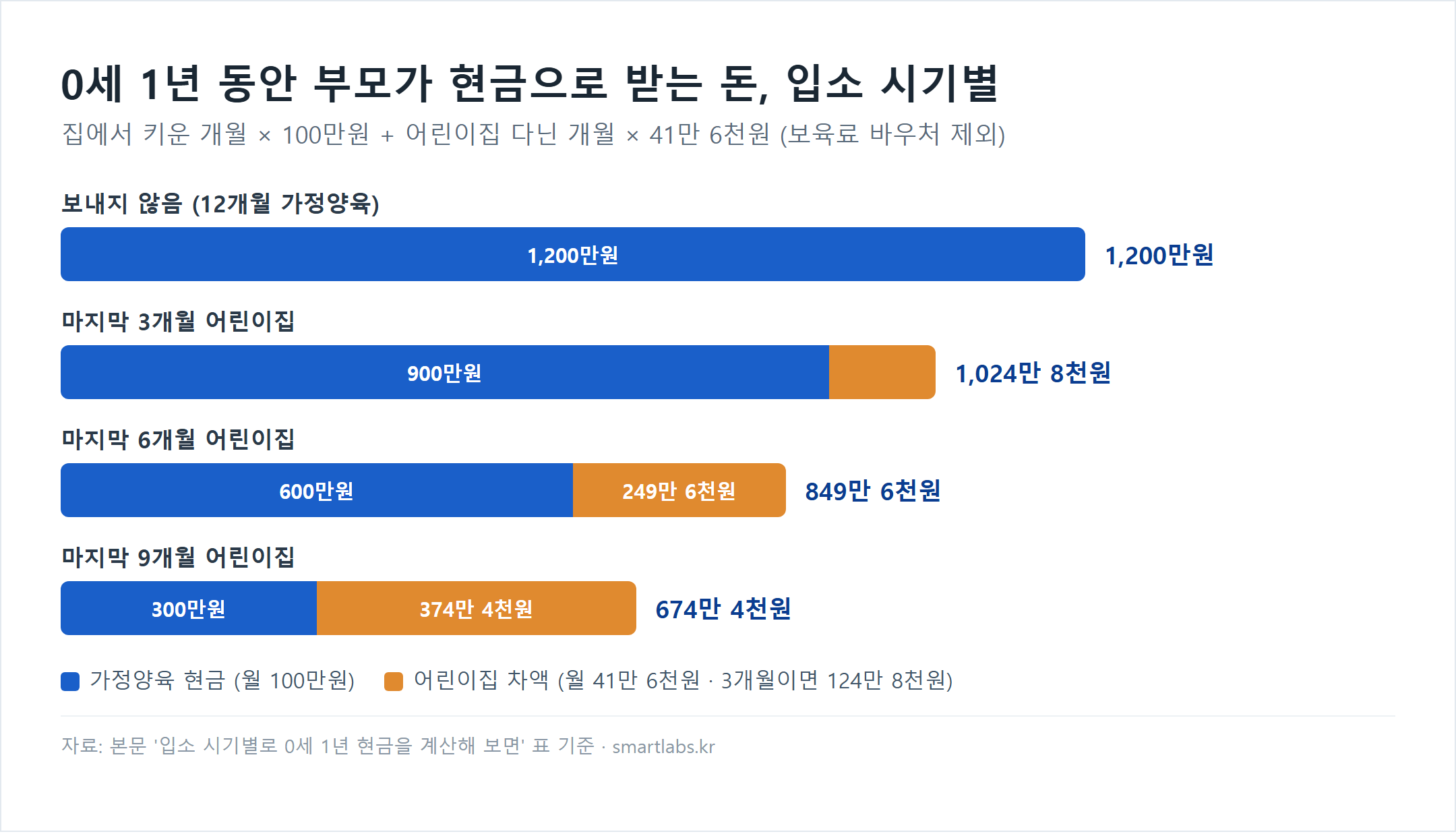 0세 1년 부모 현금 수령액 입소 시기별 누적 가로막대 차트 - 어린이집에 보내지 않으면 가정양육 1,200만원, 마지막 3개월 어린이집이면 가정양육 900만원과 어린이집 차액 124만 8천원으로 1,024만 8천원, 마지막 6개월이면 600만원과 249만 6천원으로 849만 6천원, 마지막 9개월이면 300만원과 374만 4천원으로 674만 4천원, 가정양육 월 100만원·어린이집 차액 월 41만 6천원 기준