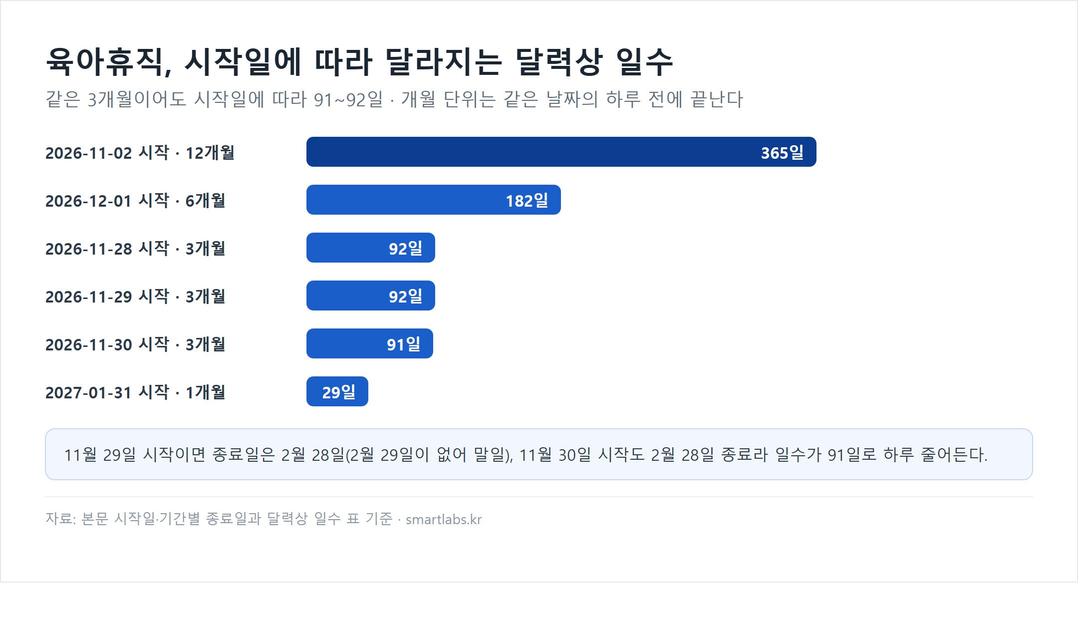 육아휴직 시작일·기간별 달력상 일수 막대 차트 - 2026-11-02 시작 12개월 365일, 2026-12-01 시작 6개월 182일, 2026-11-28 시작 3개월 92일, 11-29 시작 3개월 92일, 11-30 시작 3개월 91일, 2027-01-31 시작 1개월 29일