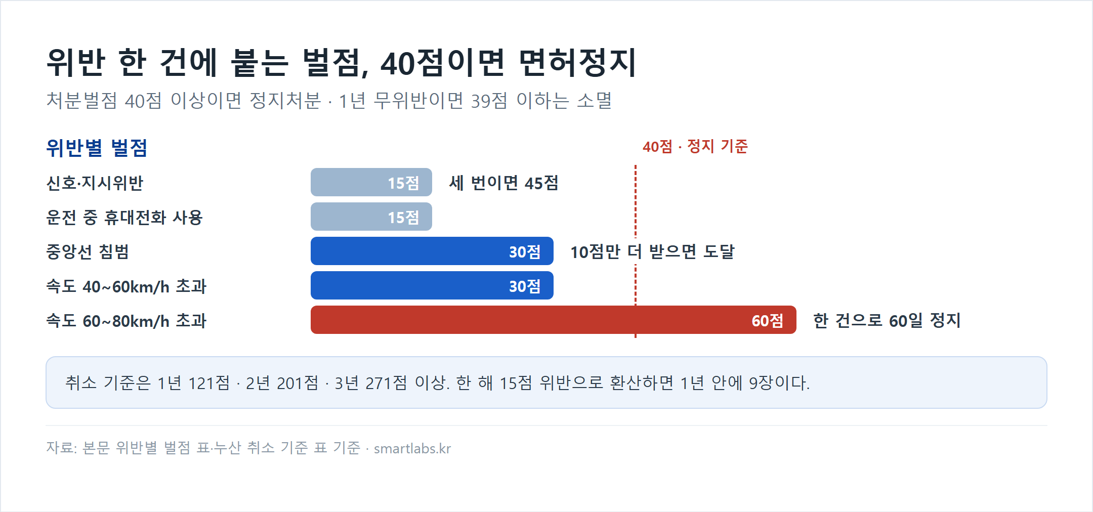 운전면허 위반별 벌점과 면허정지 기준 40점 막대 차트 - 신호·지시위반 15점(세 번이면 45점), 운전 중 휴대전화 사용 15점, 중앙선 침범 30점(10점만 더 받으면 도달), 속도 40~60km/h 초과 30점, 속도 60~80km/h 초과 60점(한 건으로 60일 정지). 취소 기준 1년 121점·2년 201점·3년 271점 이상