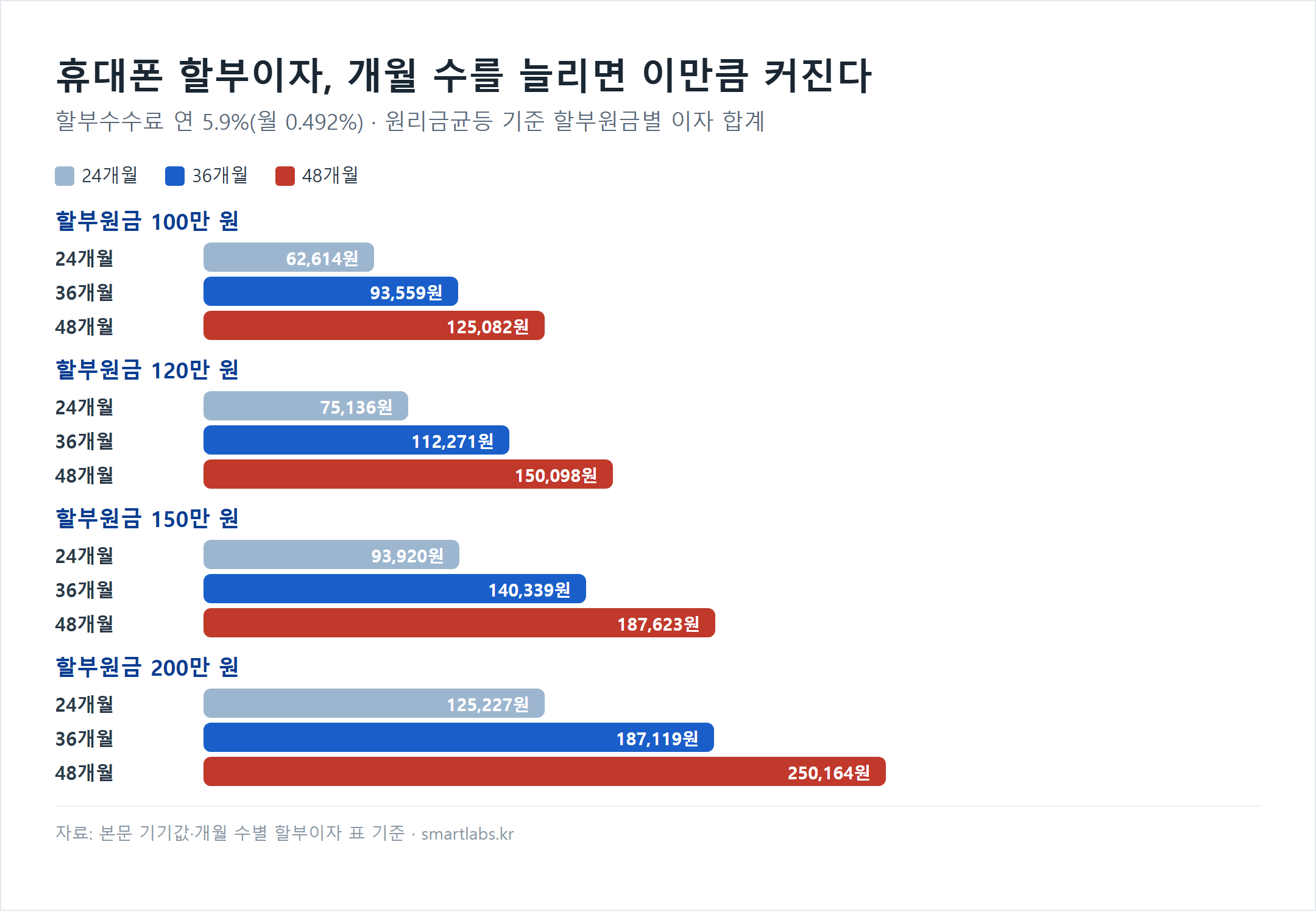 휴대폰 할부수수료 연 5.9% 원리금균등 기준 할부원금·개월 수별 이자 합계 막대 차트 - 100만 원: 24개월 62,614원·36개월 93,559원·48개월 125,082원, 120만 원: 75,136원·112,271원·150,098원, 150만 원: 93,920원·140,339원·187,623원, 200만 원: 125,227원·187,119원·250,164원