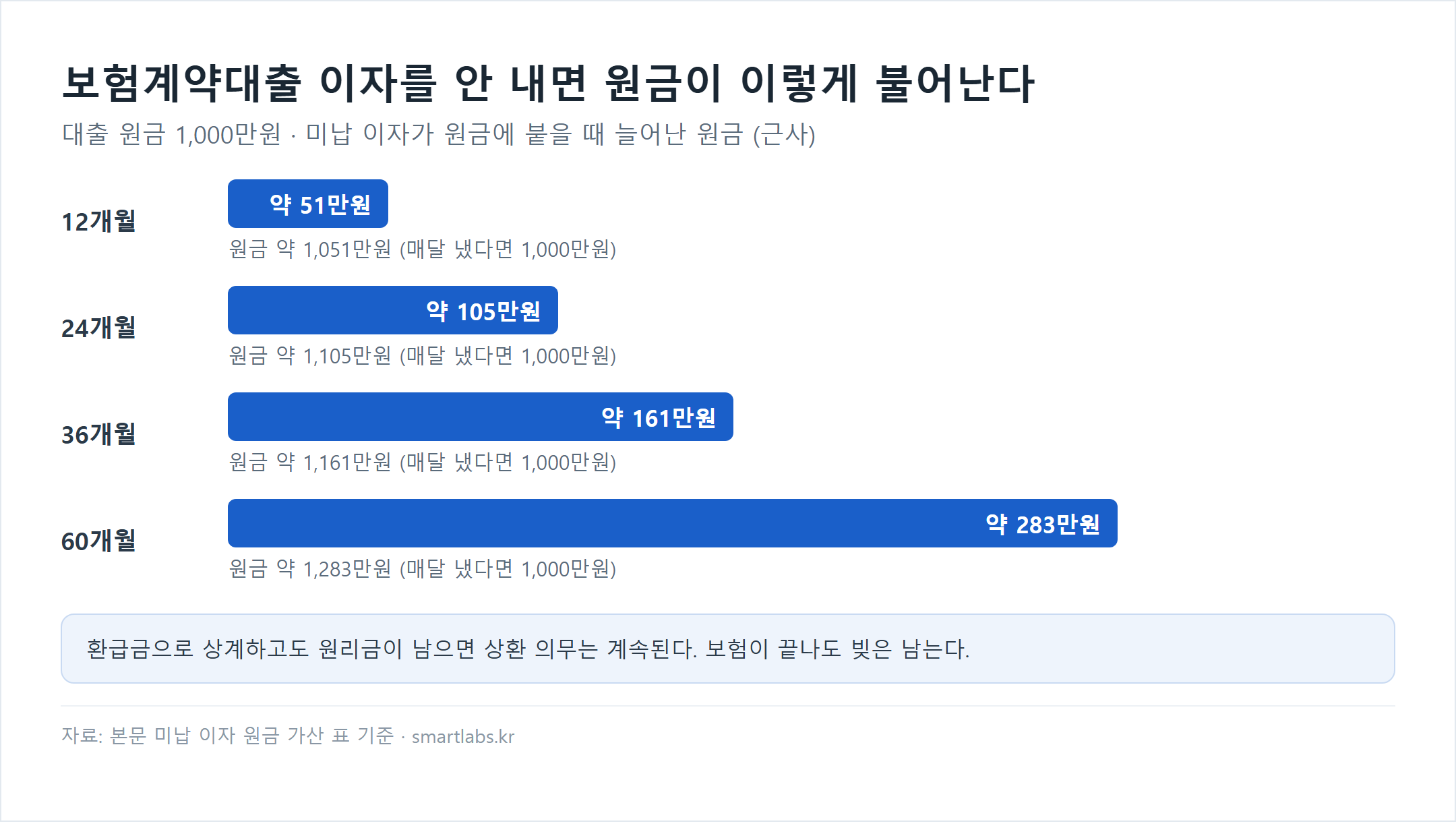 보험계약대출 이자 미납 기간별 늘어난 원금 가로막대 차트 - 원금 1,000만원 기준 미납 이자가 원금에 붙으면 12개월 약 1,051만원(약 51만원 증가), 24개월 약 1,105만원(약 105만원), 36개월 약 1,161만원(약 161만원), 60개월 약 1,283만원(약 283만원)