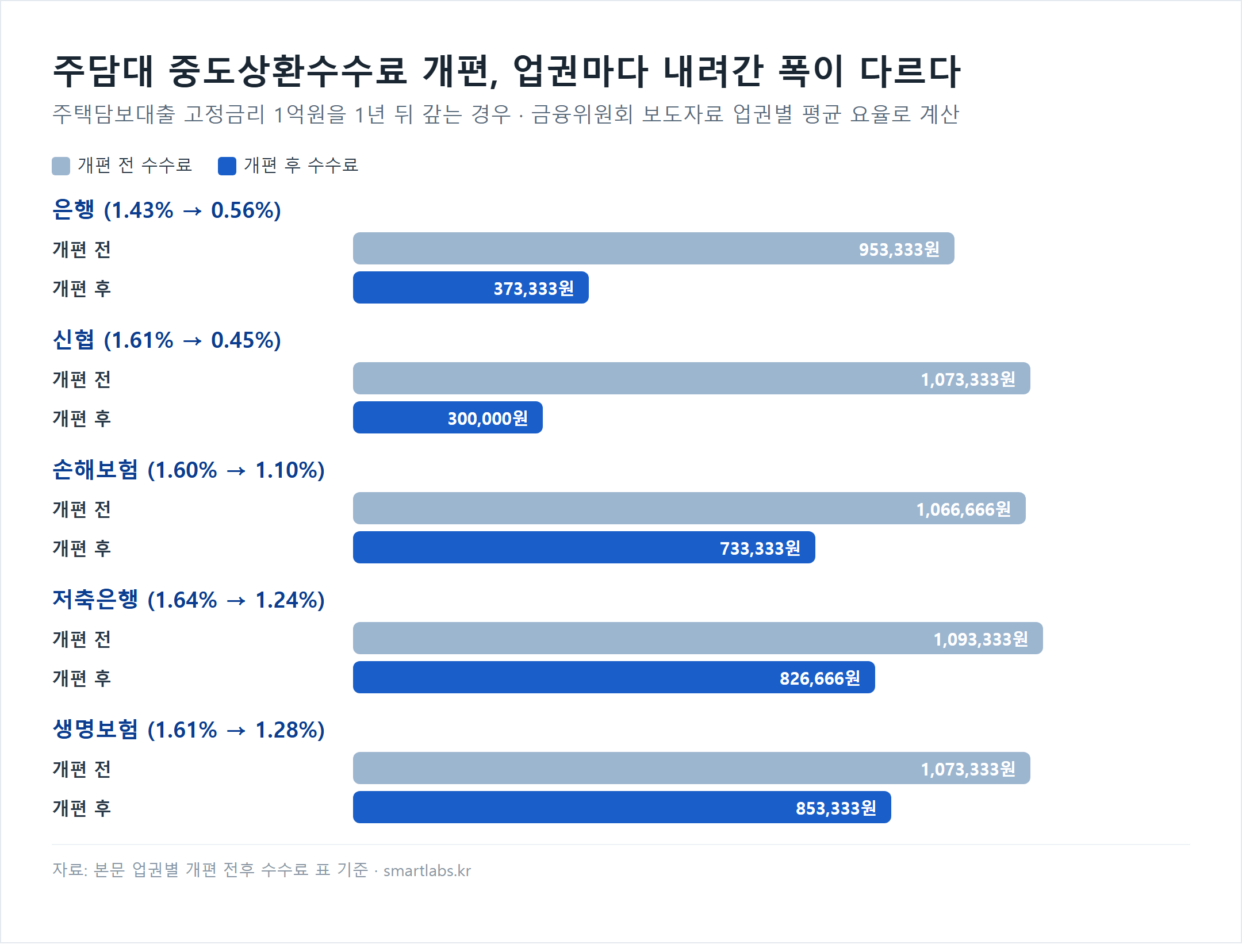 업권별 주택담보대출 고정금리 중도상환수수료 개편 전후 비교 막대 차트 - 1억원을 1년 뒤 갚을 때 은행 953,333원에서 373,333원(1.43%→0.56%), 신협 1,073,333원에서 300,000원(1.61%→0.45%), 손해보험 1,066,666원에서 733,333원(1.60%→1.10%), 저축은행 1,093,333원에서 826,666원(1.64%→1.24%), 생명보험 1,073,333원에서 853,333원(1.61%→1.28%)